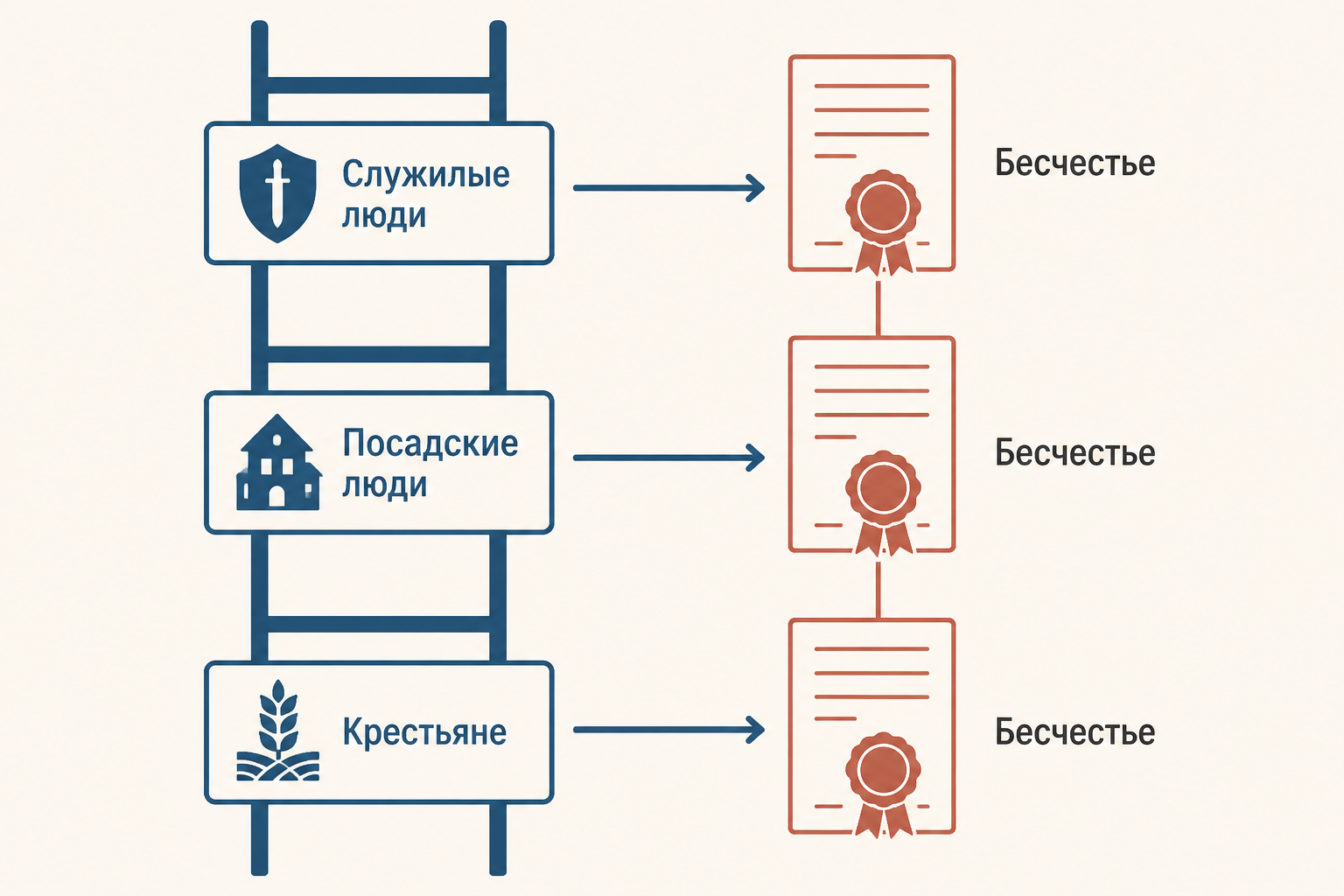 Сословная шкала бесчестья: размер выплаты зависел от статуса потерпевшего