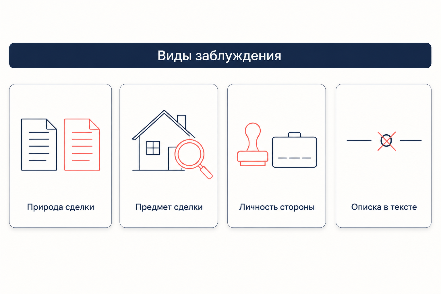 Схема типичных видов существенного заблуждения: природа сделки, предмет и его качества, личность стороны, очевидная описка в тексте договора
