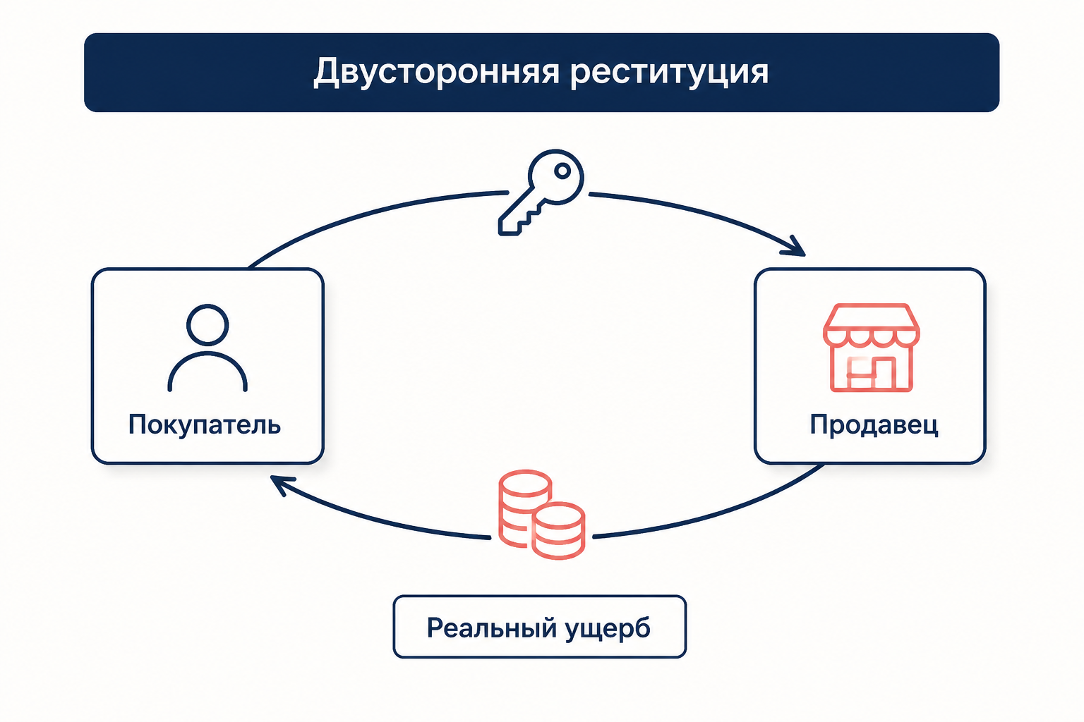 Двусторонняя реституция после признания сделки недействительной: стороны возвращают друг другу полученное, истец компенсирует реальный ущерб
