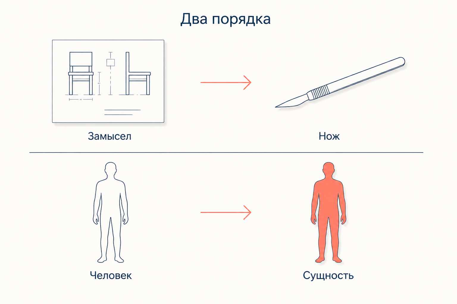 Два порядка: у вещи замысел идёт раньше существования, у человека сущность складывается после