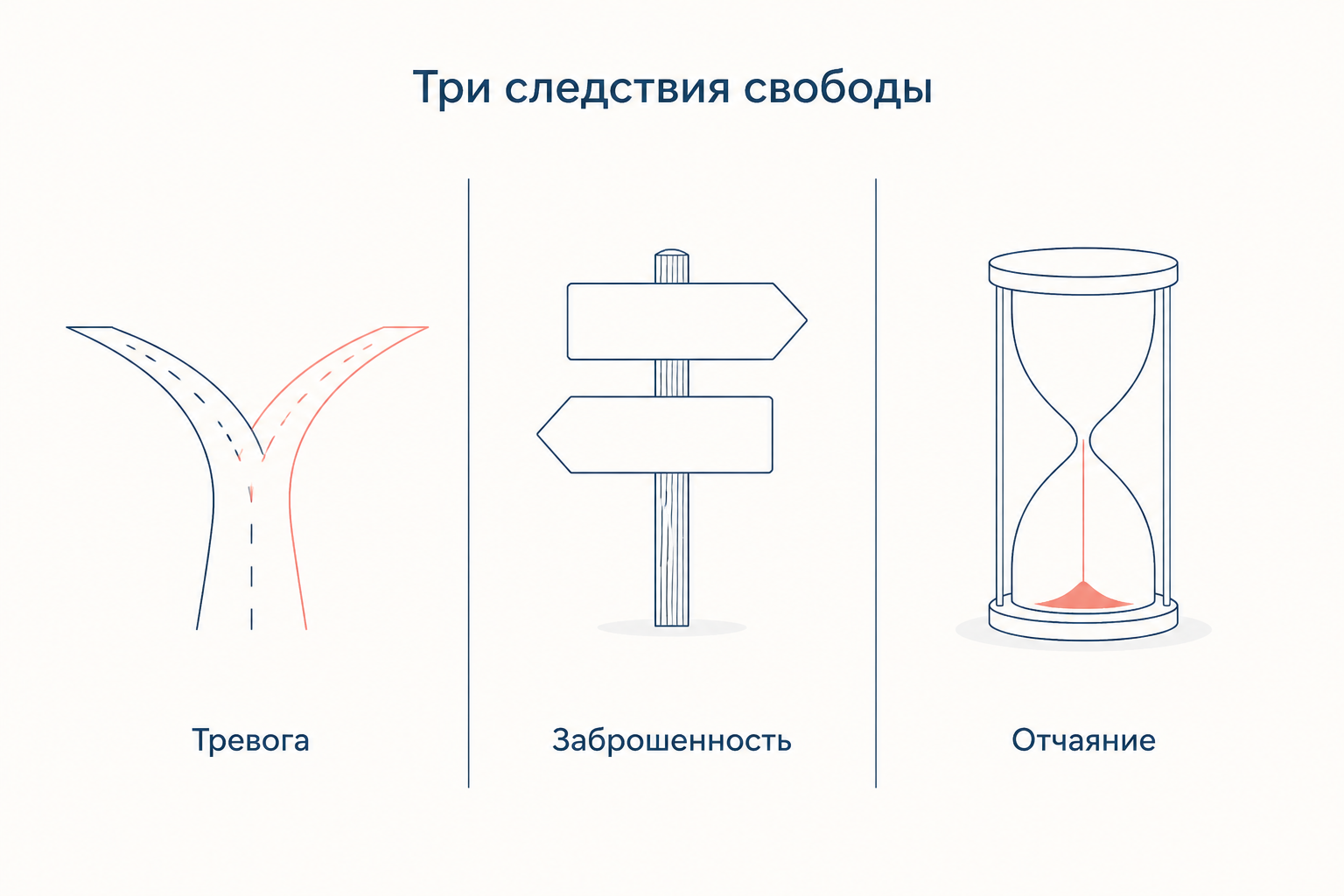 Три следствия свободы: развилка дороги, пустой указатель и песочные часы