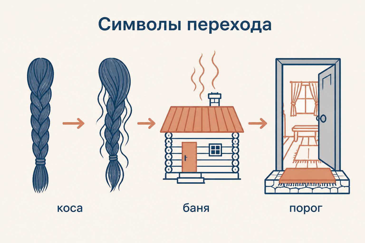 Коса, баня и порог как символические границы свадебного перехода