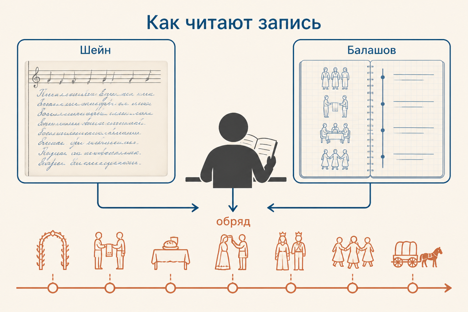 Собиратель сопоставляет рукописную запись свадебной песни и схему обряда