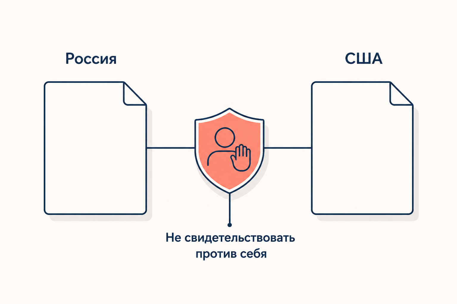 Сравнение конституционных моделей защиты от самообвинения