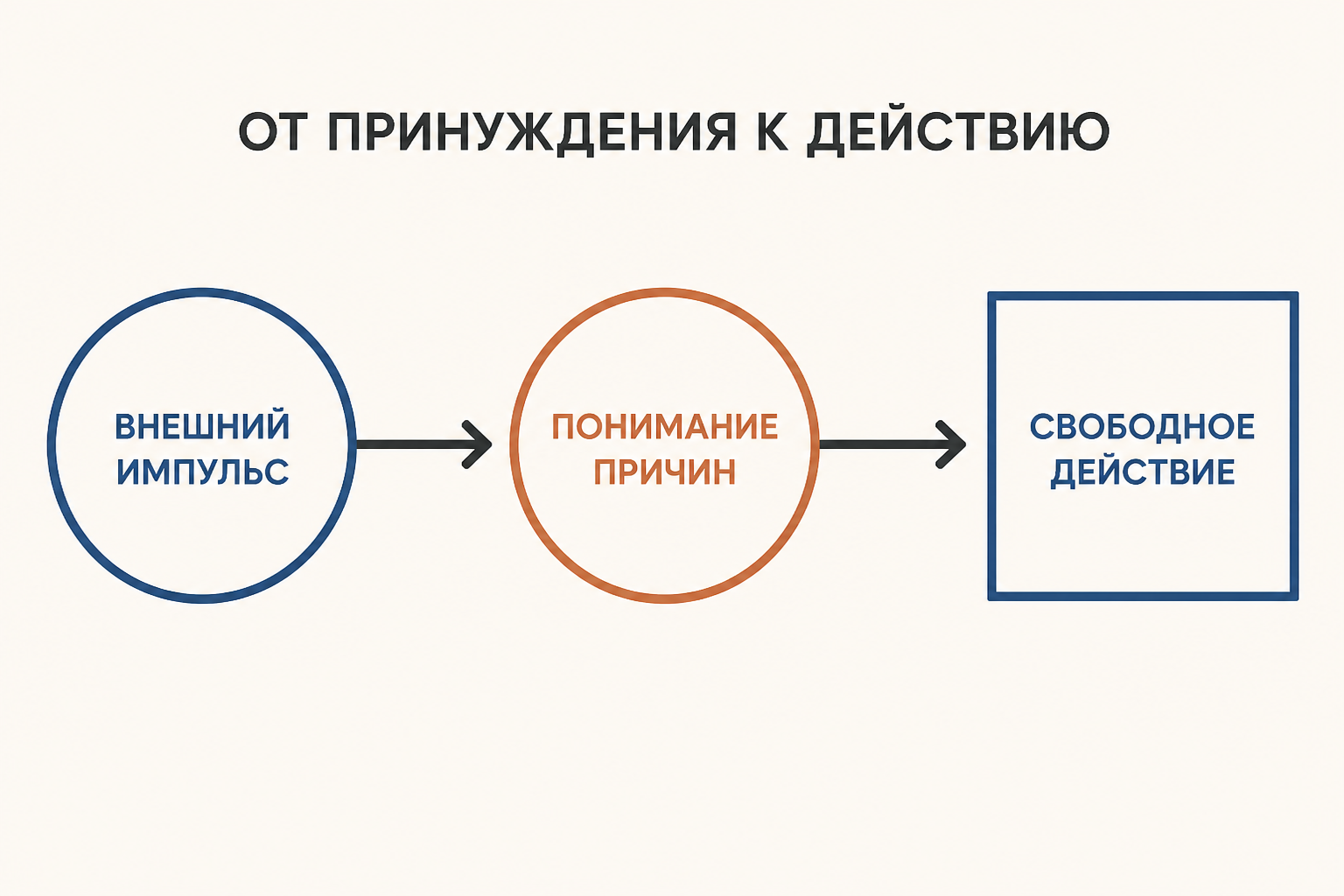Схема перехода от внешнего принуждения к свободному действию через понимание причин