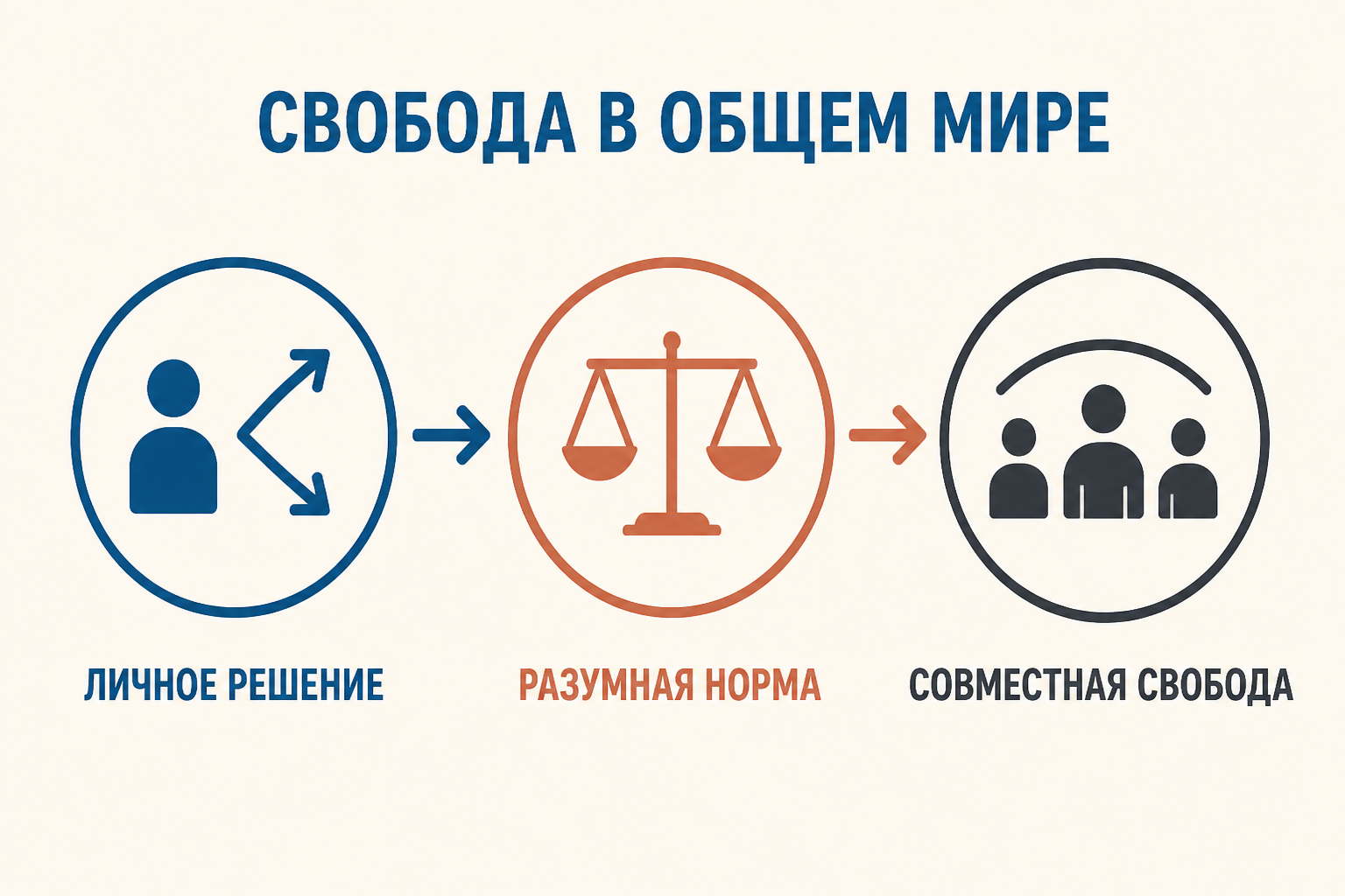 Академическая схема: понимание причин связывает личное решение, норму и совместную свободу