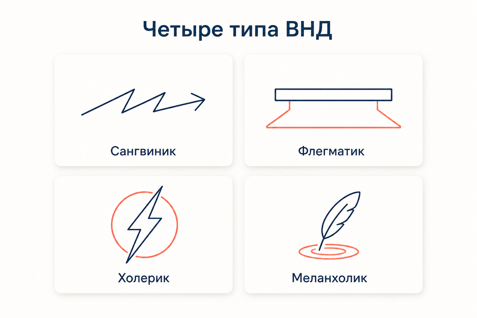 Схема четырёх типов высшей нервной деятельности: сангвиник, флегматик, холерик и меланхолик как сочетания свойств