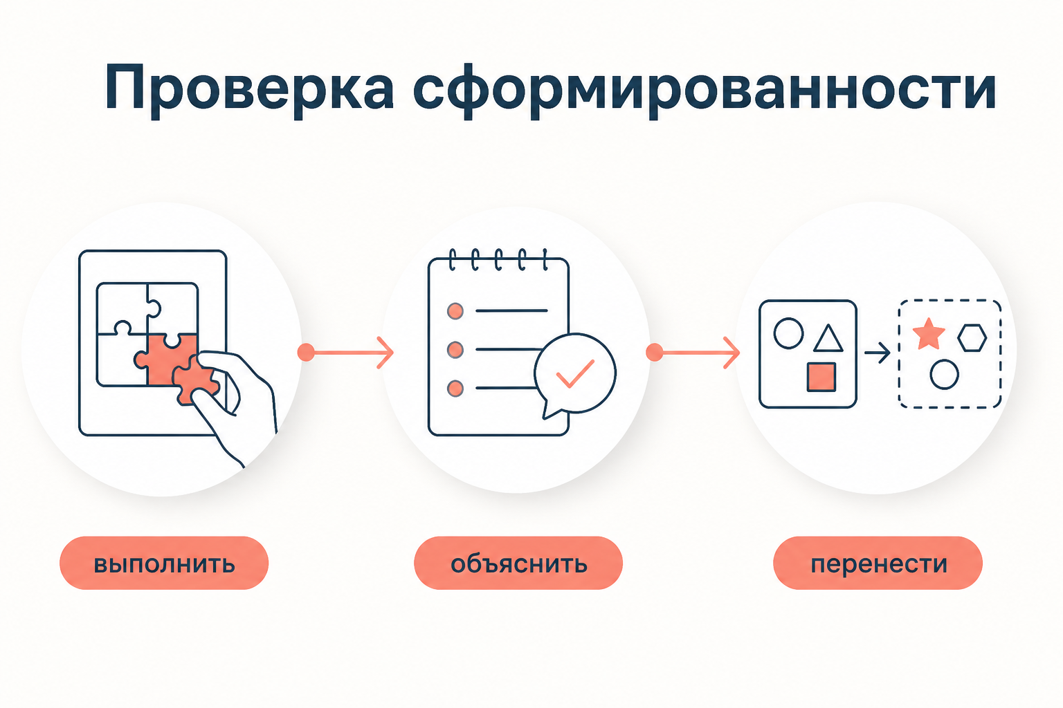 Проверка сформированности: выполнение, объяснение и перенос