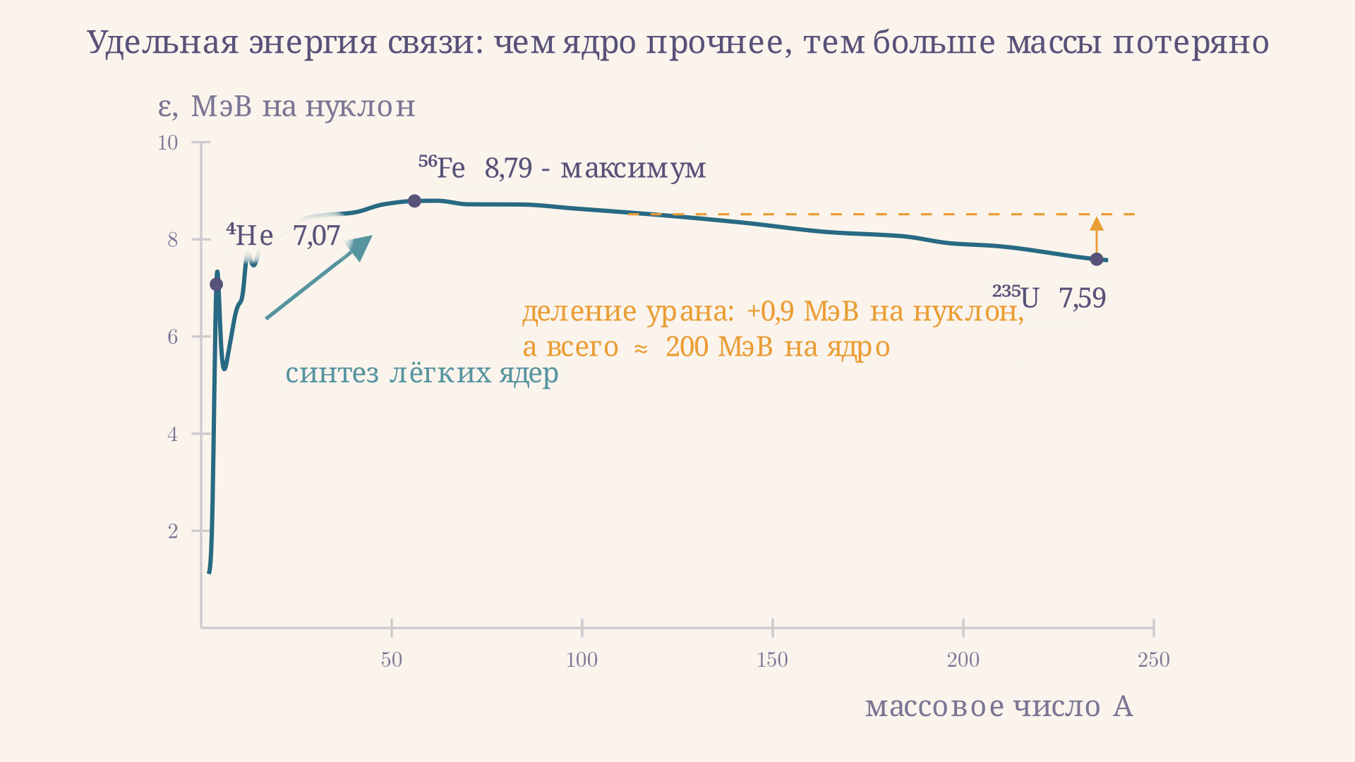 Кривая удельной энергии связи: максимум у железа-56, деление урана-235 поднимает нуклоны на 0,9 МэВ каждый, что и даёт около 200 МэВ на ядро
