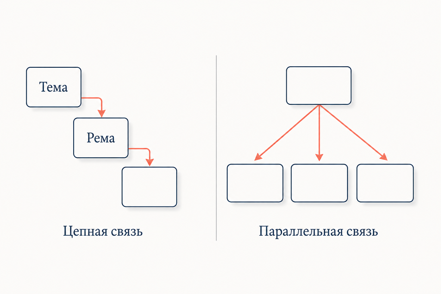 Цепная и параллельная связь: движение темы и ремы между предложениями