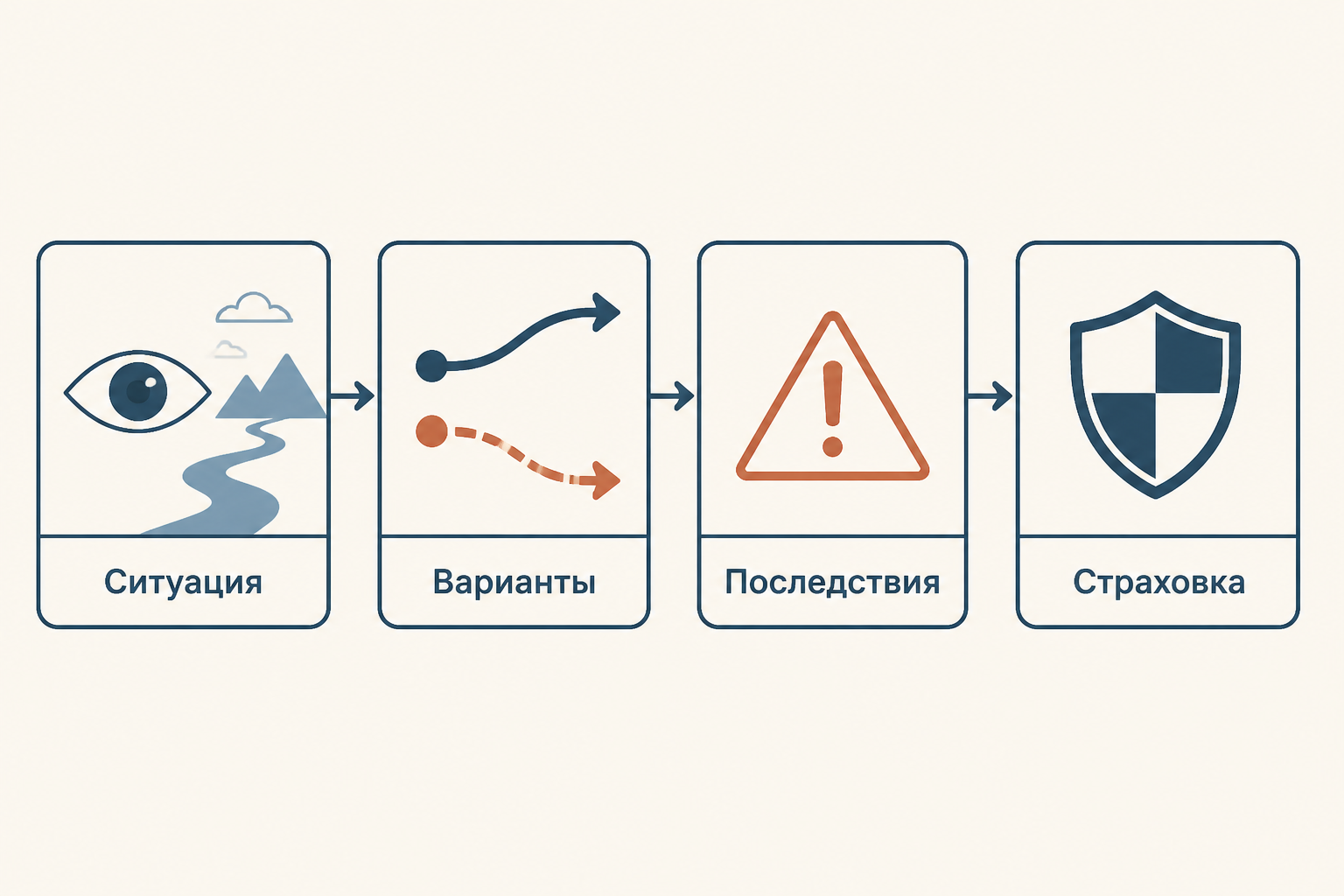 Схема оценки тактического риска: ситуация, варианты, последствия и страховка