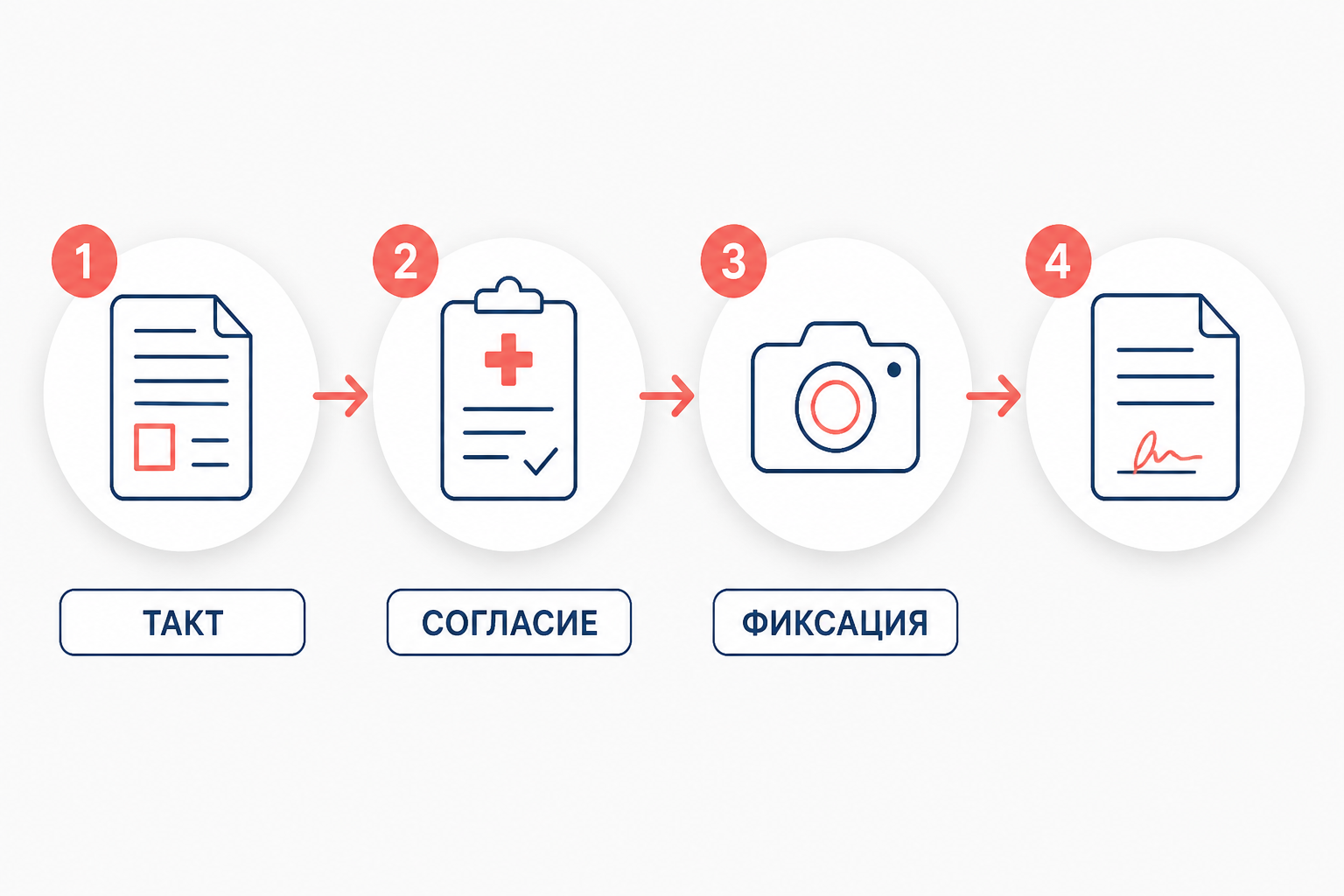 Чек-лист бережной процедуры: такт, согласие на съёмку в специальном случае и полная фиксация