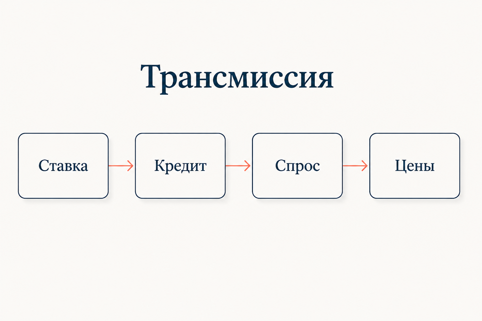 Схема трансмиссии: ключевая ставка влияет на кредит и спрос, а через них на цены