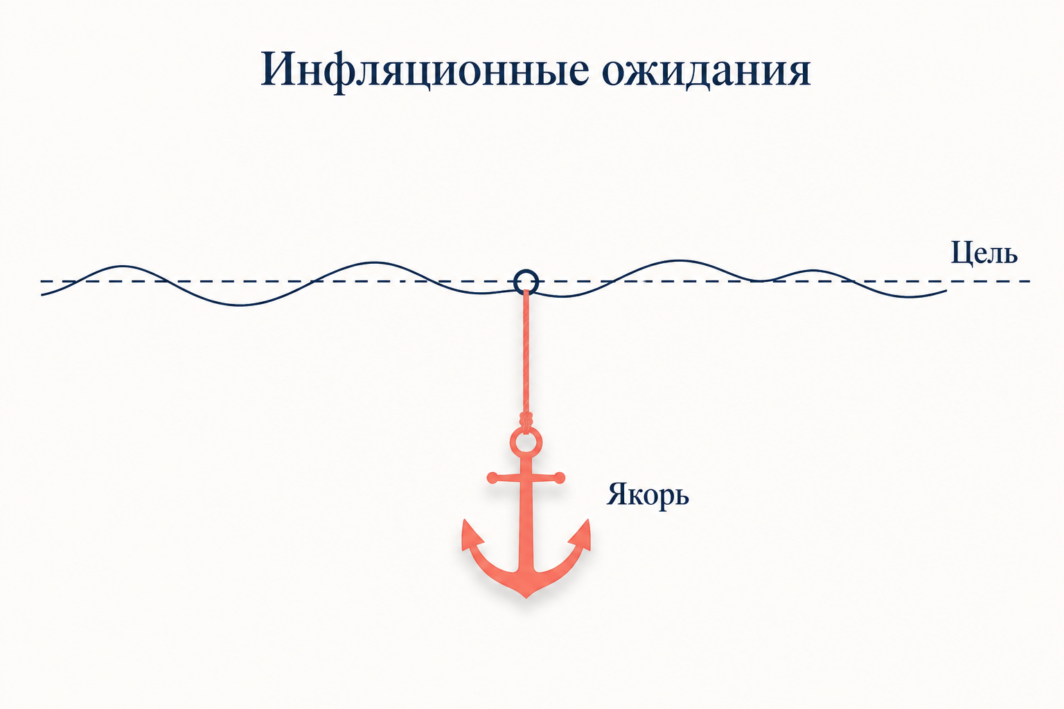 Заякоренные инфляционные ожидания удерживают цены у цели