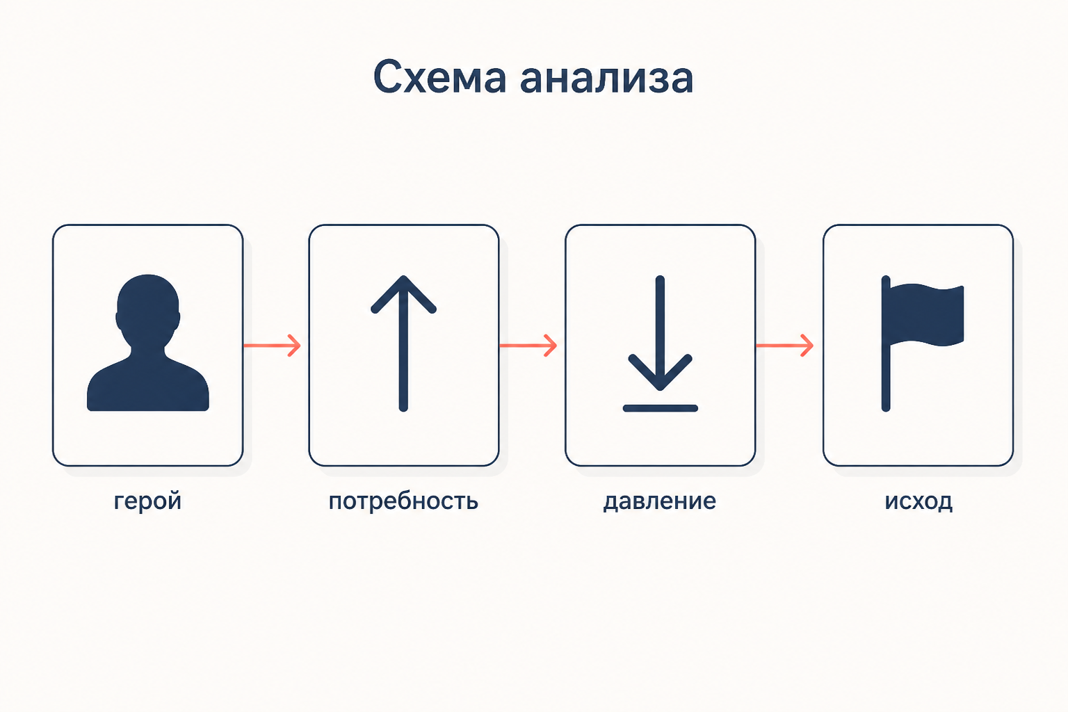Схема анализа рассказа в ТАТ: герой, его потребность, давление среды и исход истории, связанные стрелками