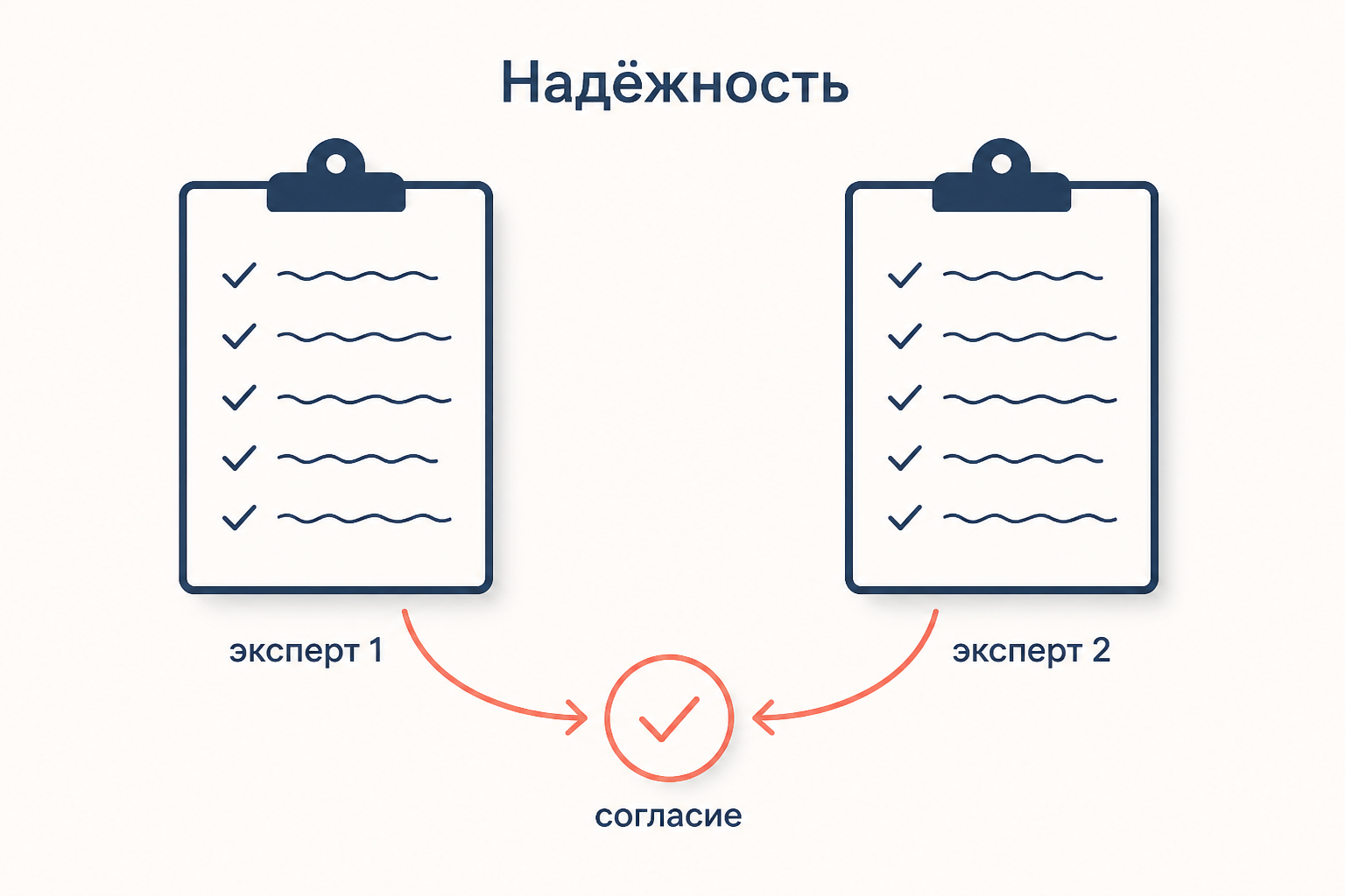 Надёжность ТАТ: два эксперта кодируют один рассказ и сравнивают оценки на согласие