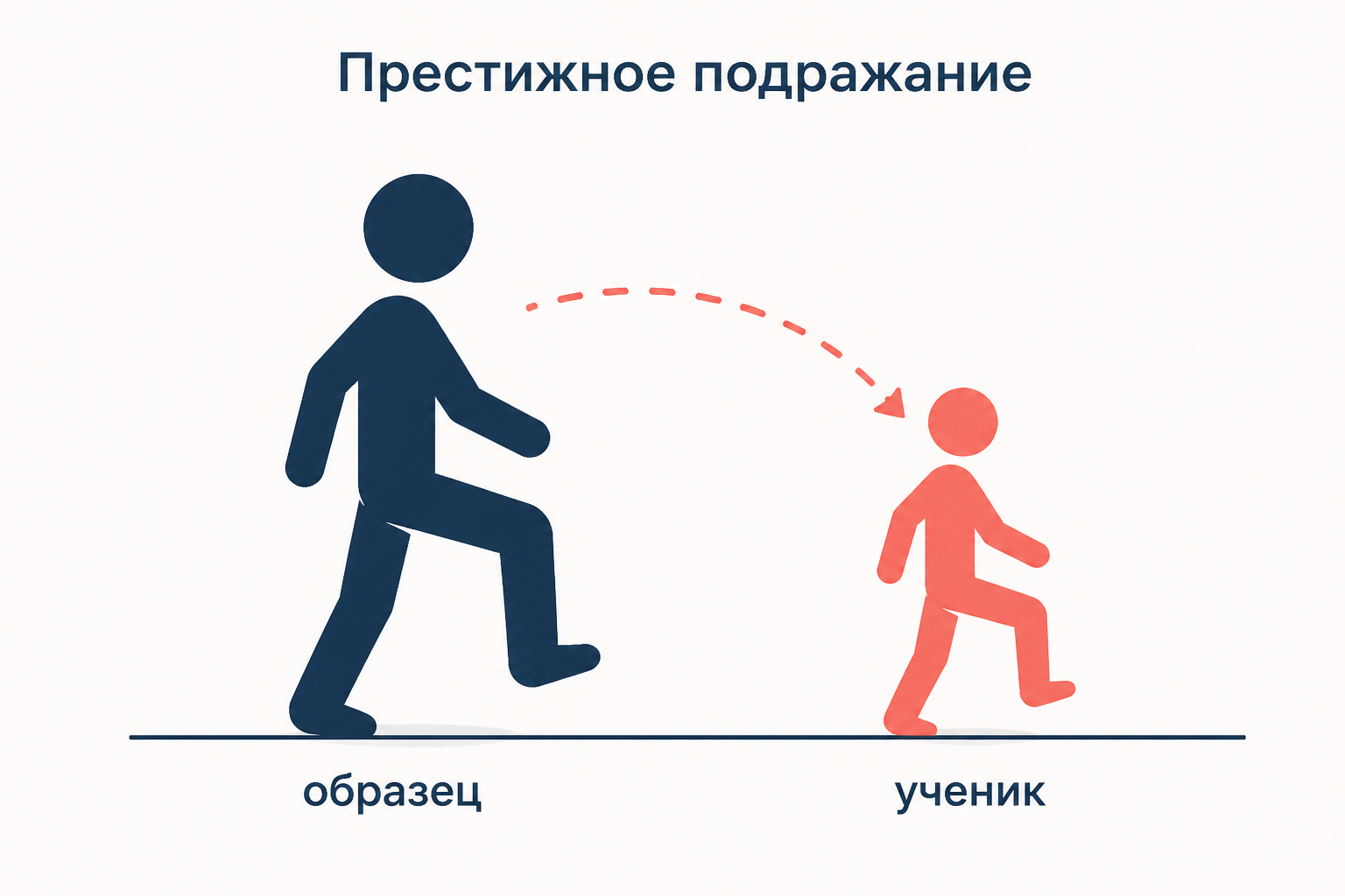 Престижное подражание: ученик повторяет движение образца, которому доверяет