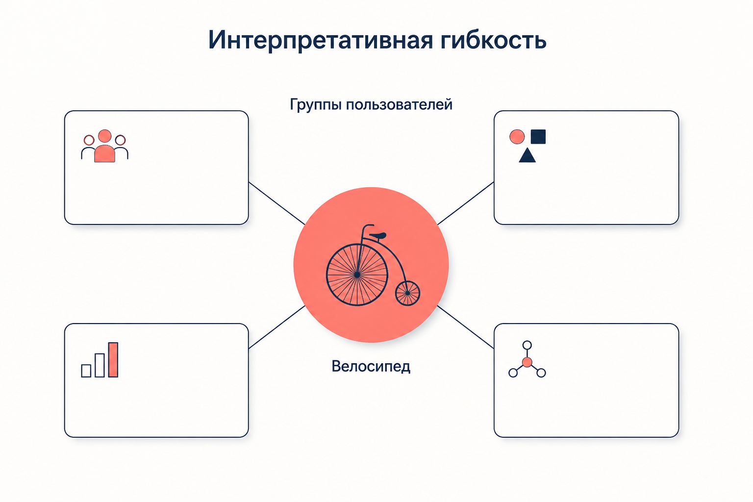 Схема интерпретативной гибкости: велосипед в центре и четыре группы пользователей вокруг, каждая со своим смыслом артефакта