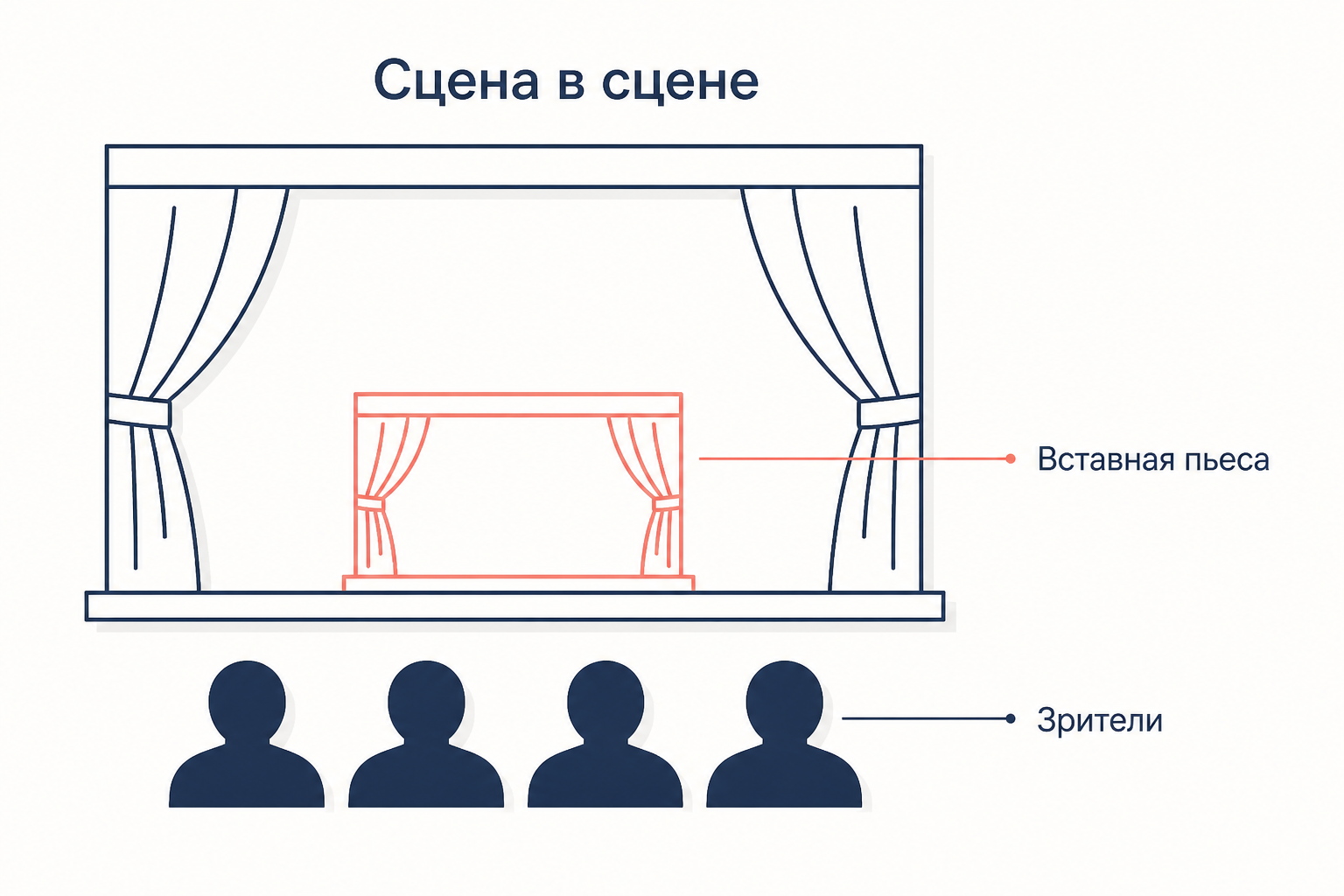 Сцена в сцене: вставное представление удваивает пространство и делает зрителей частью сюжета