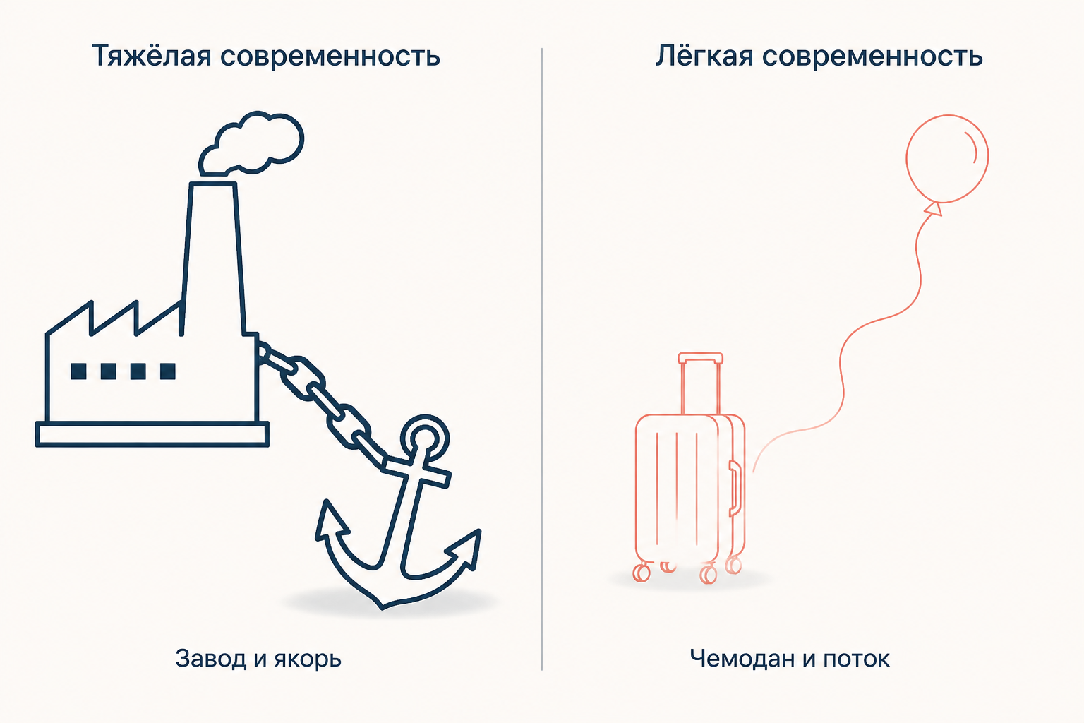 Слева тяжёлая современность: завод, прикованный цепью к якорю. Справа лёгкая современность: чемодан на колёсах с улетающим воздушным шаром