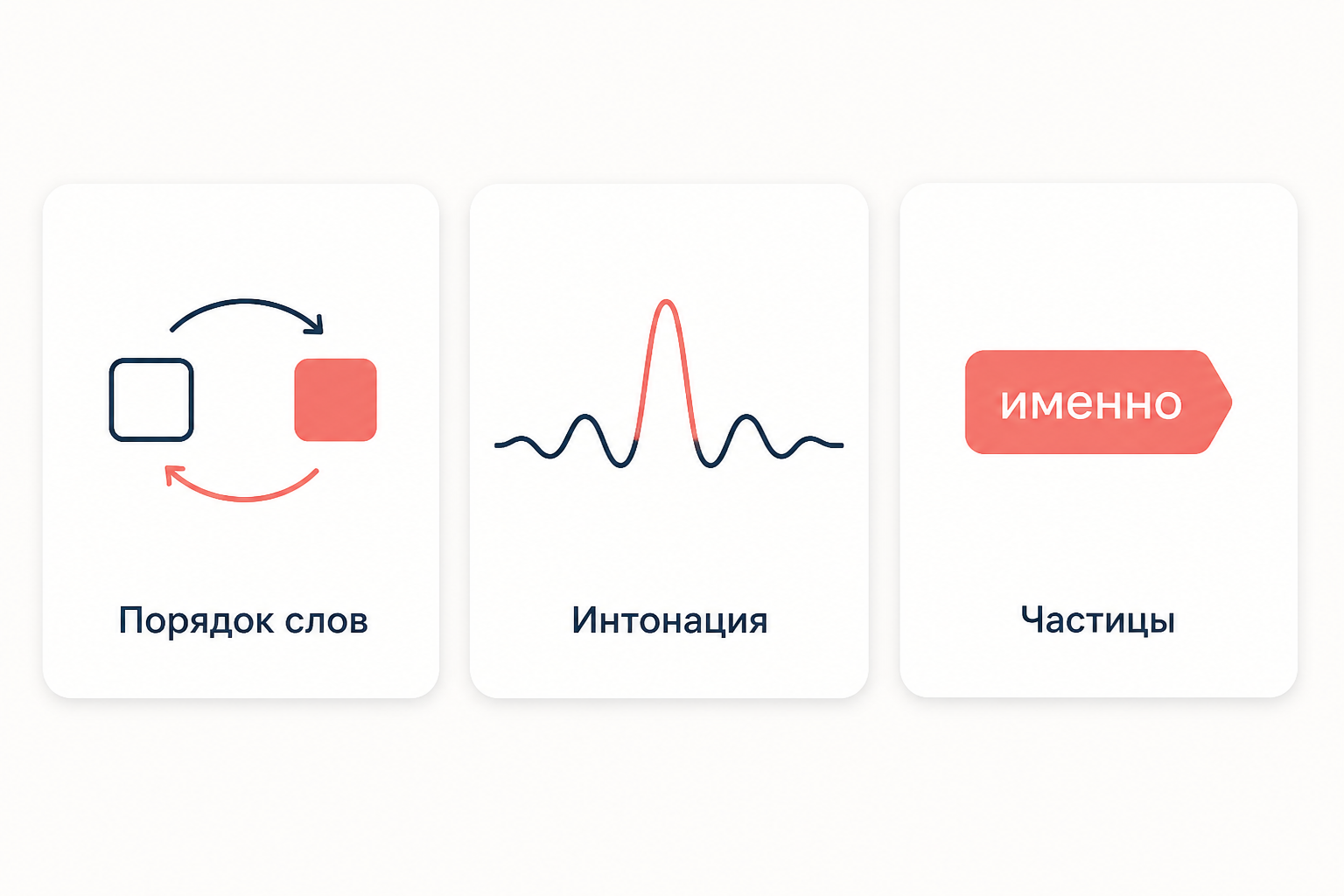 Три средства выделения ремы: порядок слов, интонация и частицы