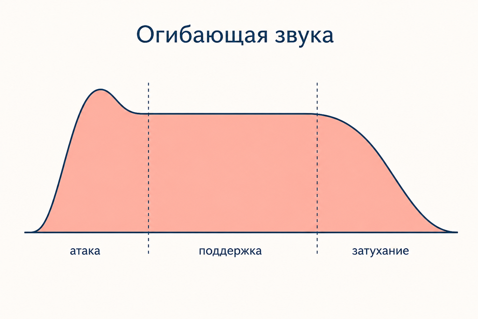 Огибающая звука во времени: крутое нарастание амплитуды в фазе атаки, короткий спад, ровный участок поддержки и плавное затухание к нулю