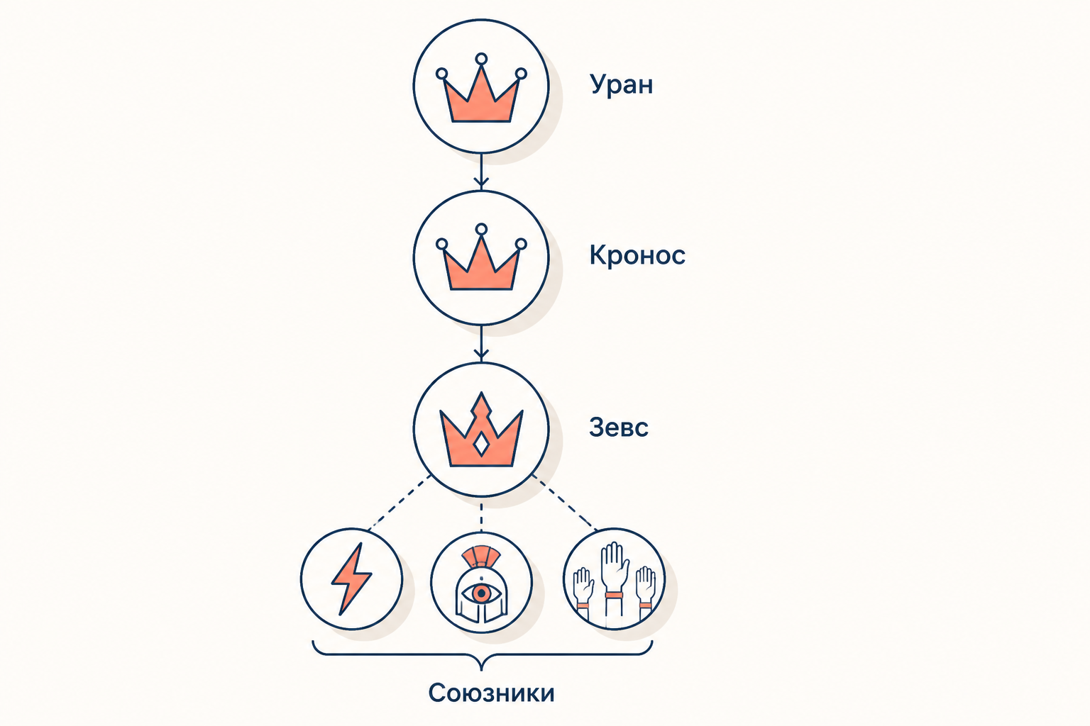 Схема смены власти: Уран, Кронос, Зевс и союзники в титаномахии