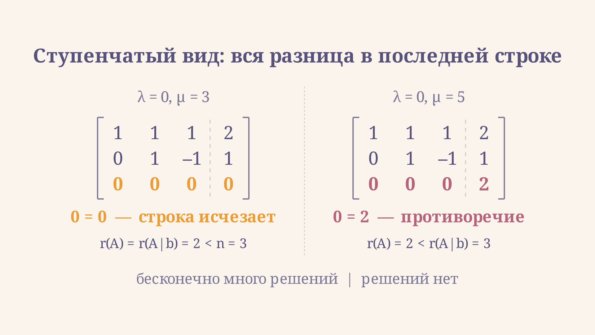Ступенчатый вид одной и той же системы при двух правых частях: слева последняя строка обнулилась целиком и ранги равны, справа осталось равенство 0 = 2, которое подняло ранг расширенной матрицы до трёх