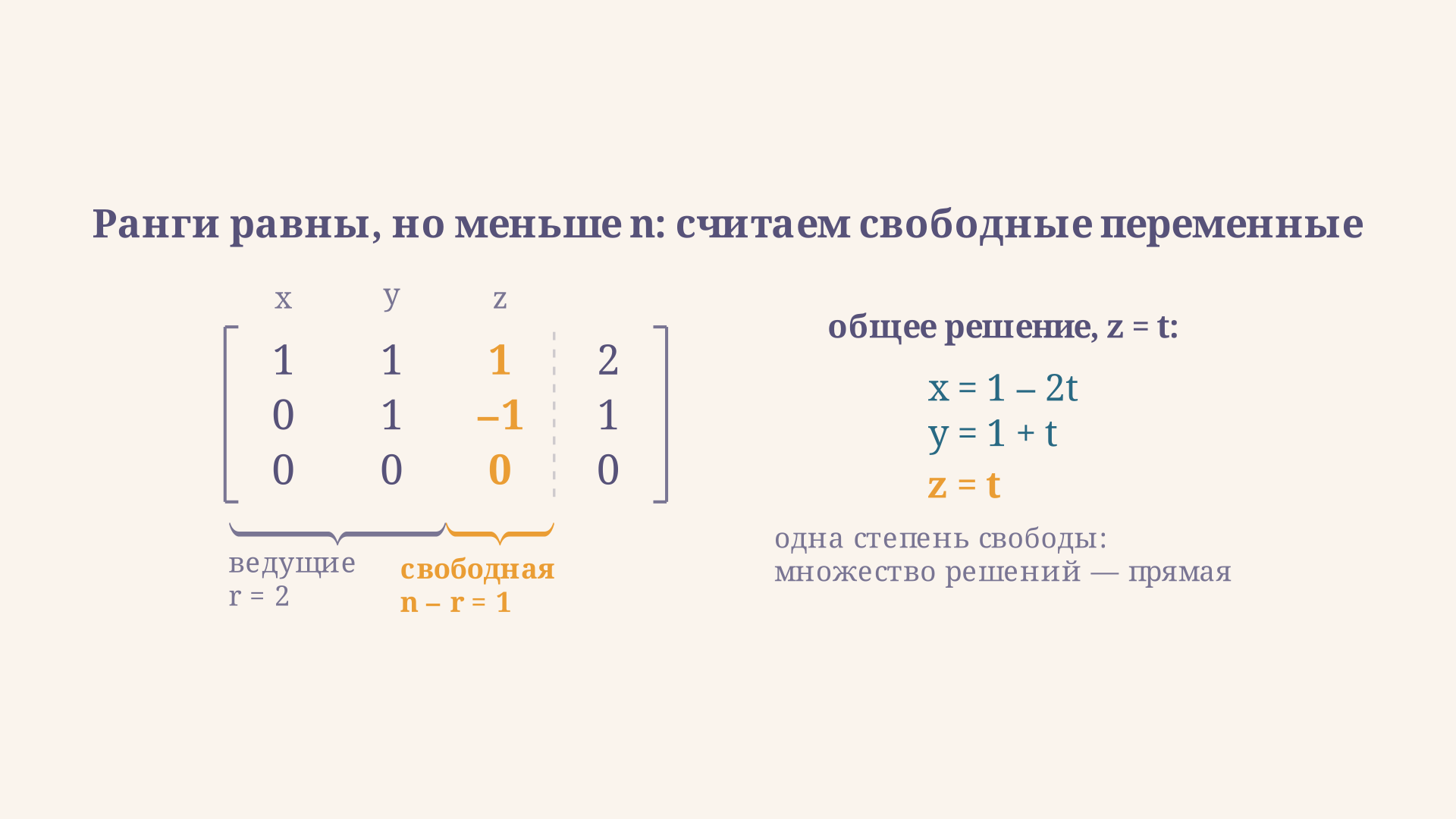 Ступенчатый вид системы при равных рангах: два ведущих столбца дают базисные переменные, третий столбец остаётся свободным, и общее решение записывается через один параметр