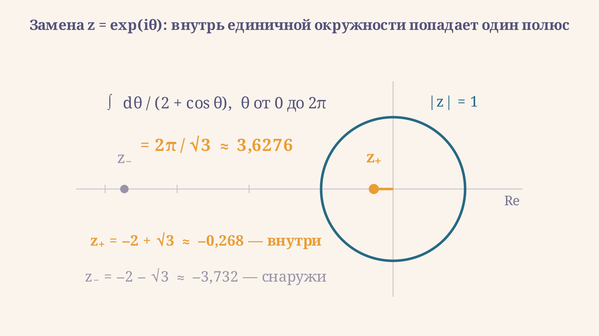 Единичная окружность после замены переменной: внутренний корень попадает в контур, второй остаётся снаружи, и весь ответ определяется одним вычетом