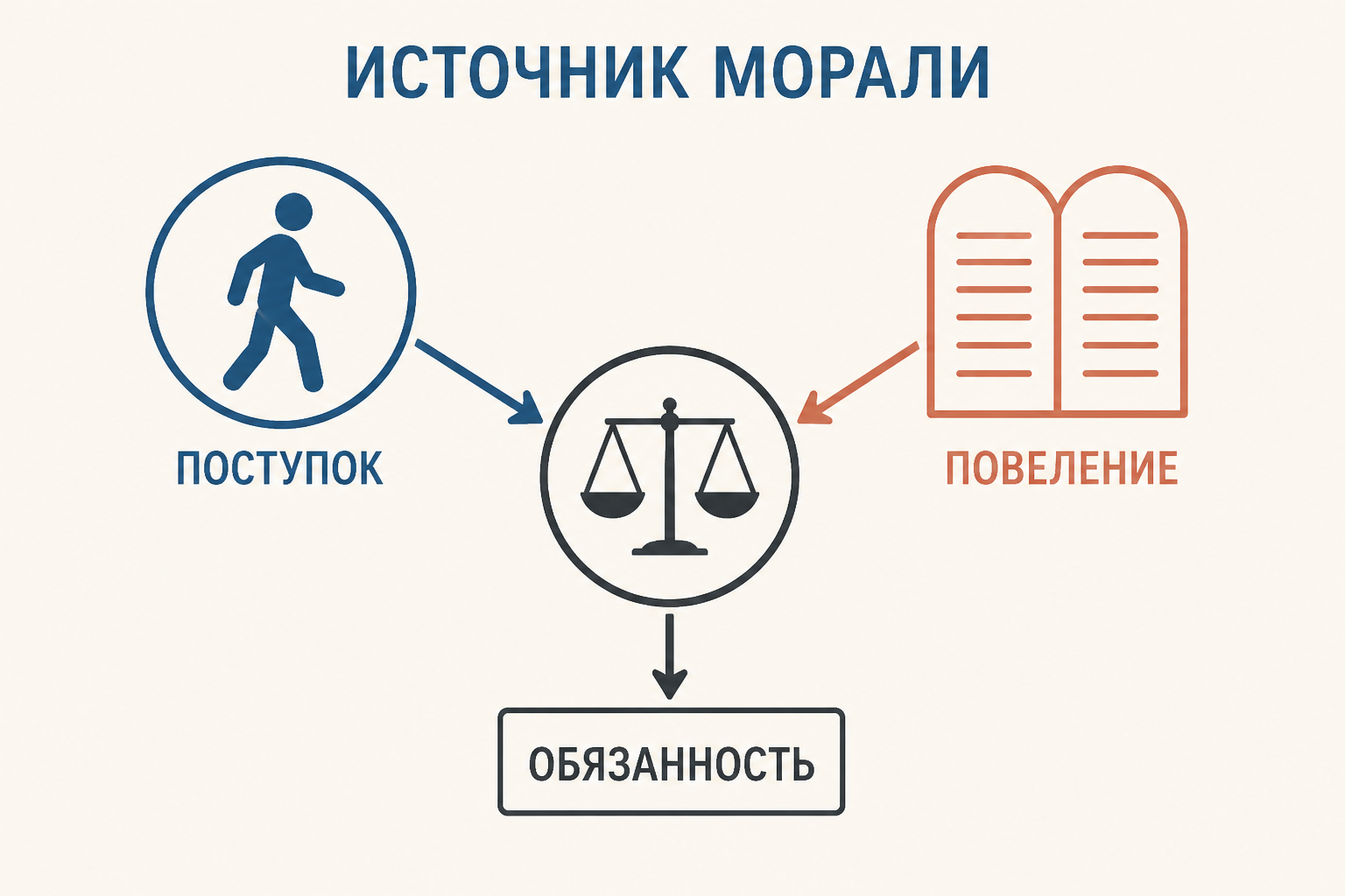 Весы между человеческим поступком и божественным повелением: две стороны морального основания