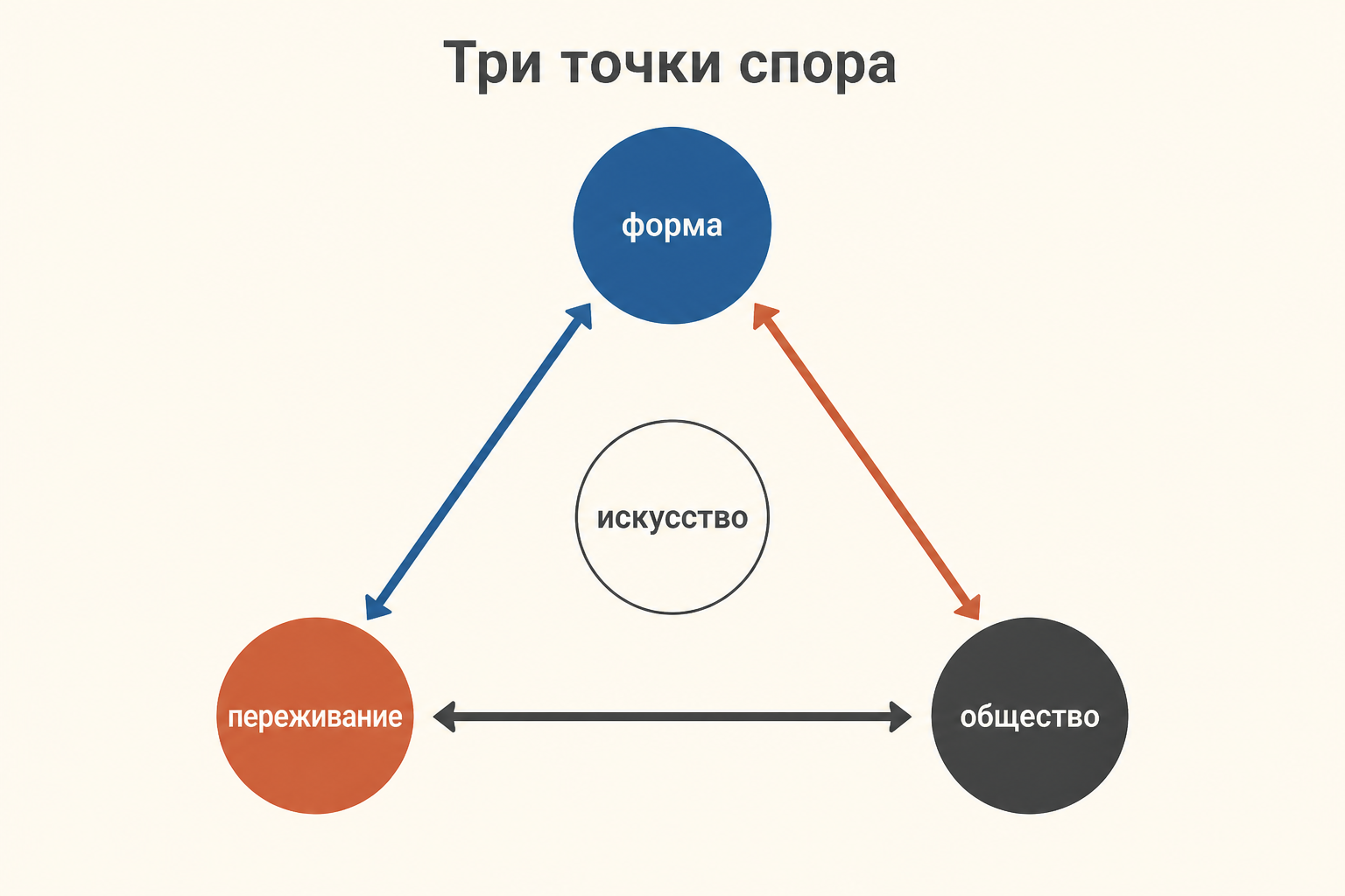 Три стрелки между словами «форма», «переживание» и «жизнь», без стрелки, объявляющей один полюс единственно верным