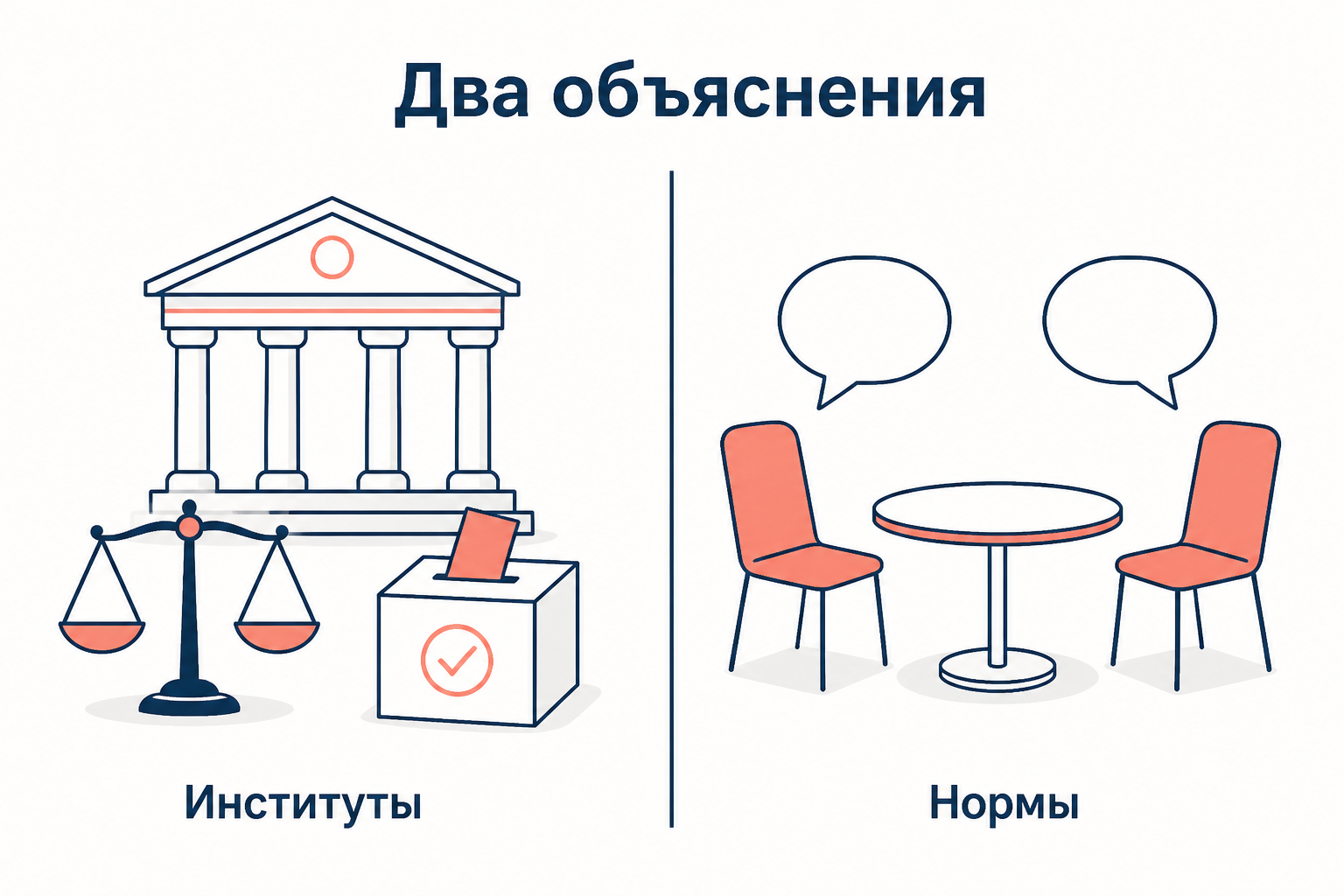 Две панели: слева здание парламента с весами и урной для голосования под подписью «Институты», справа стол переговоров с двумя стульями под подписью «Нормы»