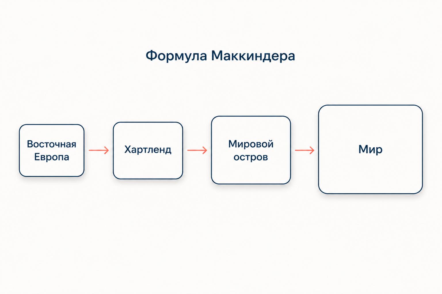Формула Маккиндера: цепочка из четырёх ступеней от Восточной Европы к мировому господству