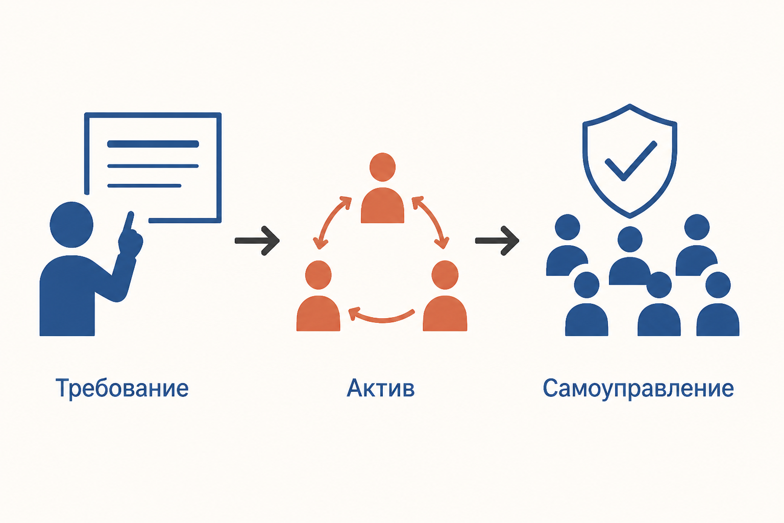 Три стадии развития воспитательного коллектива: требование, актив и самоуправление