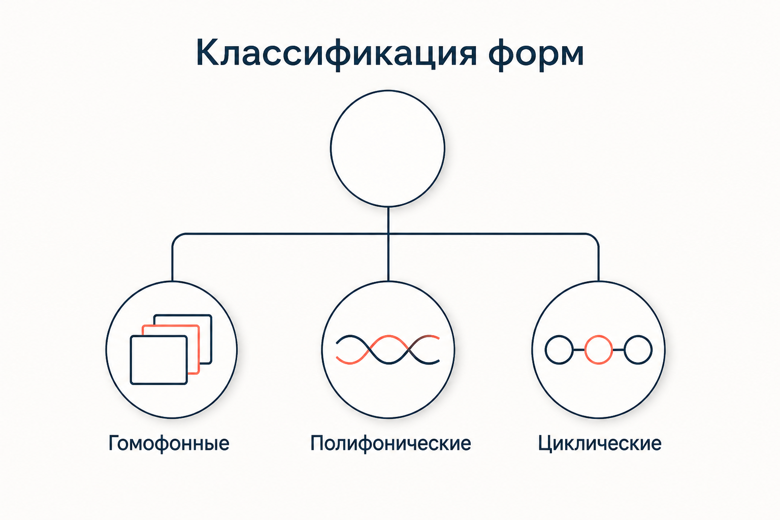 Дерево классификации: от общего корня расходятся ветви гомофонных, полифонических и циклических форм