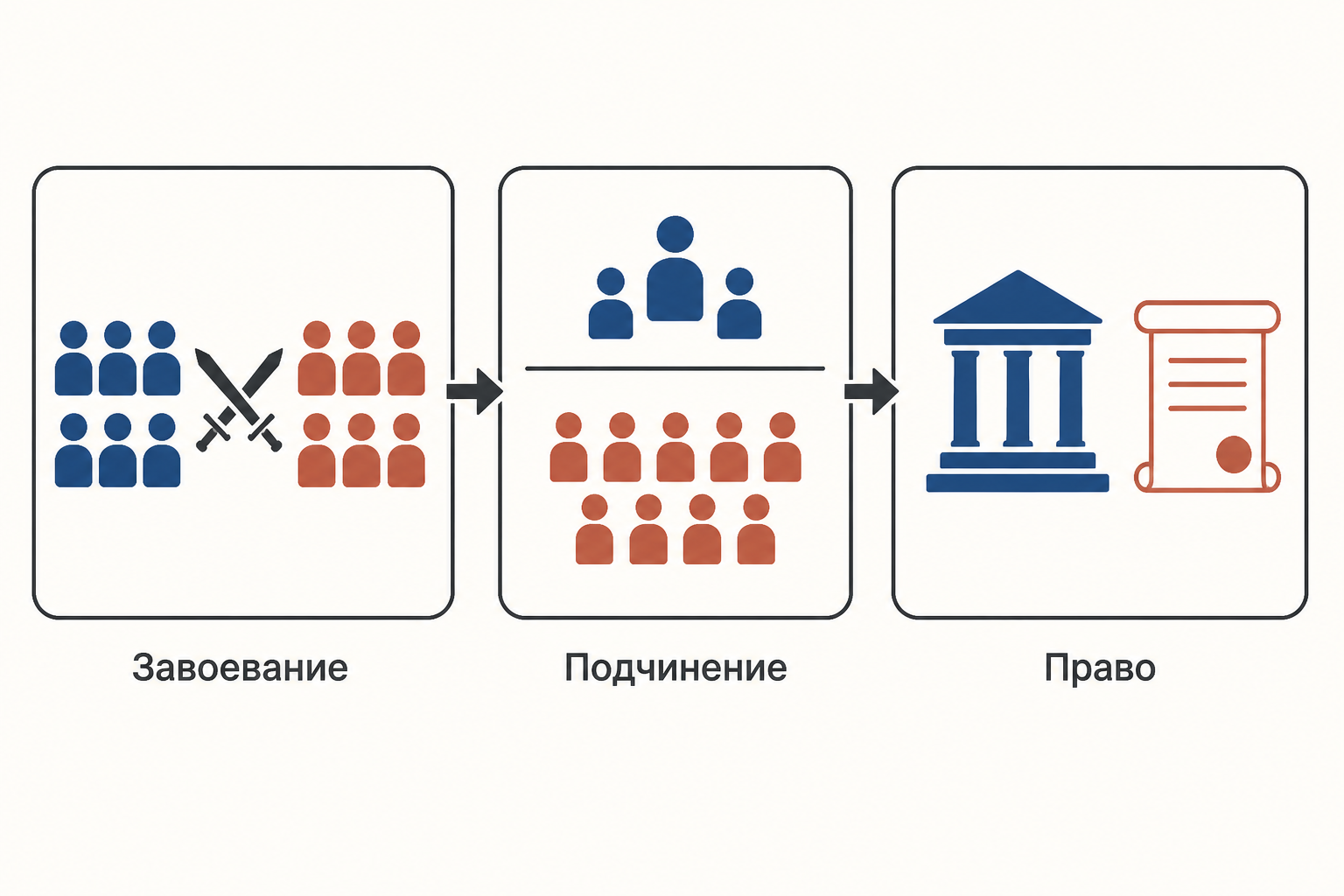 Схема теории насилия: завоевание соединяет группу победителей и побеждённых, а затем возникают власть и право