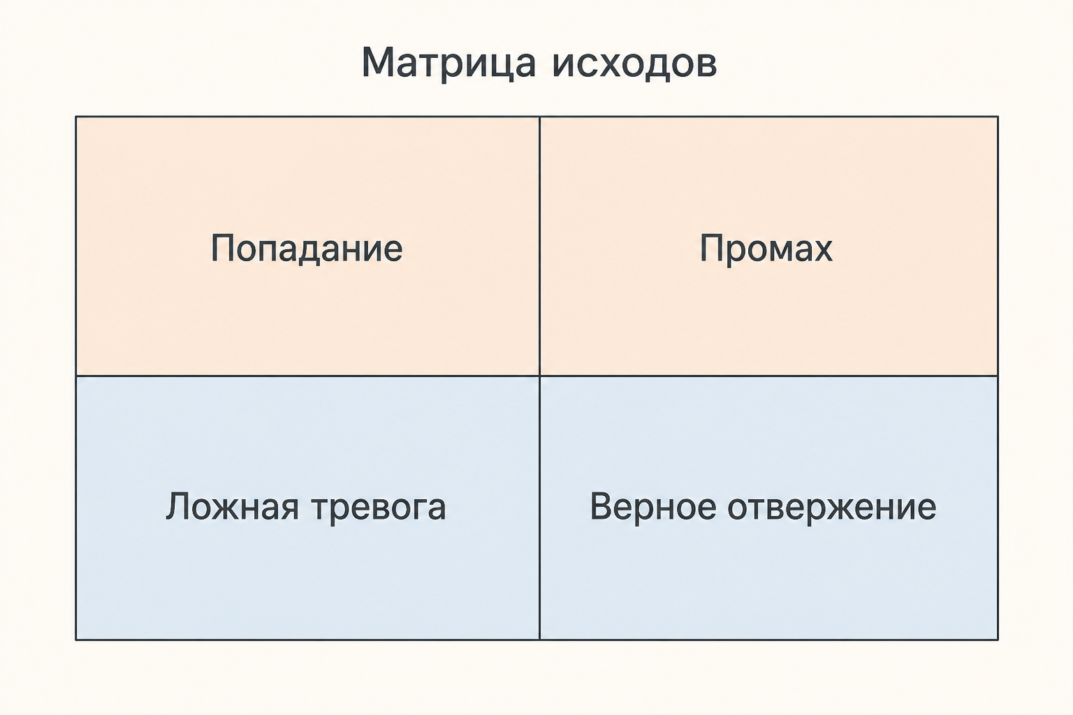Матрица исходов теории обнаружения сигнала: попадание, промах, ложная тревога и верное отвержение на пересечении состояния мира и ответа наблюдателя