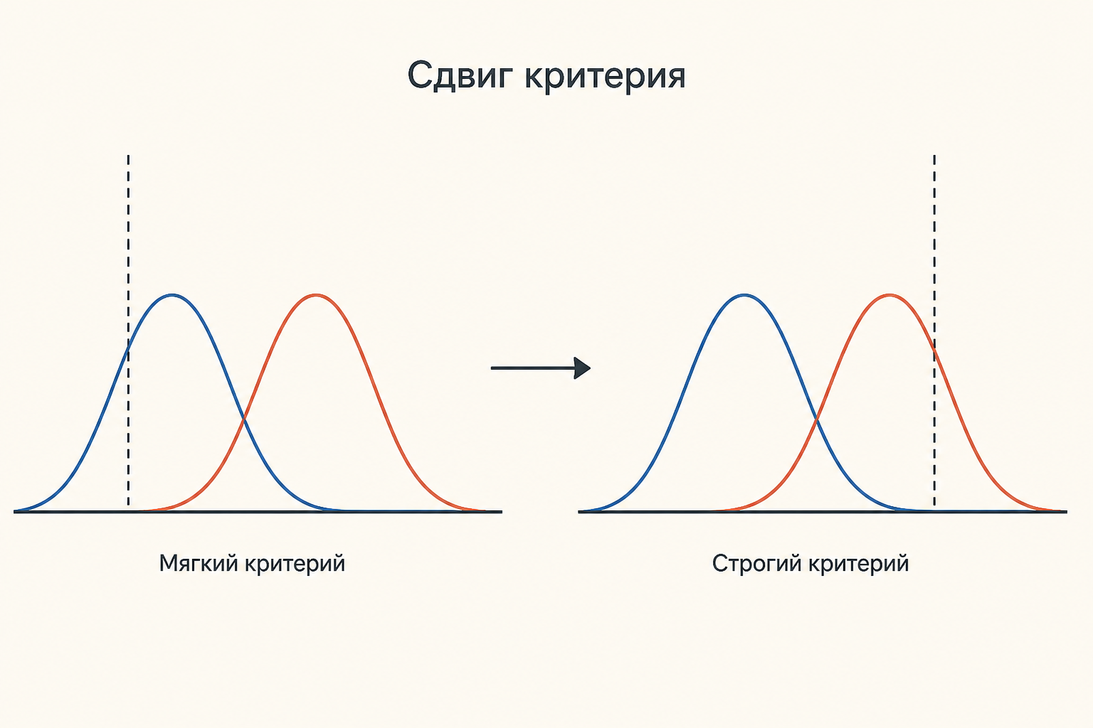 Сдвиг критерия решения вдоль внутренней шкалы: мягкий критерий даёт больше попаданий и ложных тревог, строгий уменьшает и то, и другое