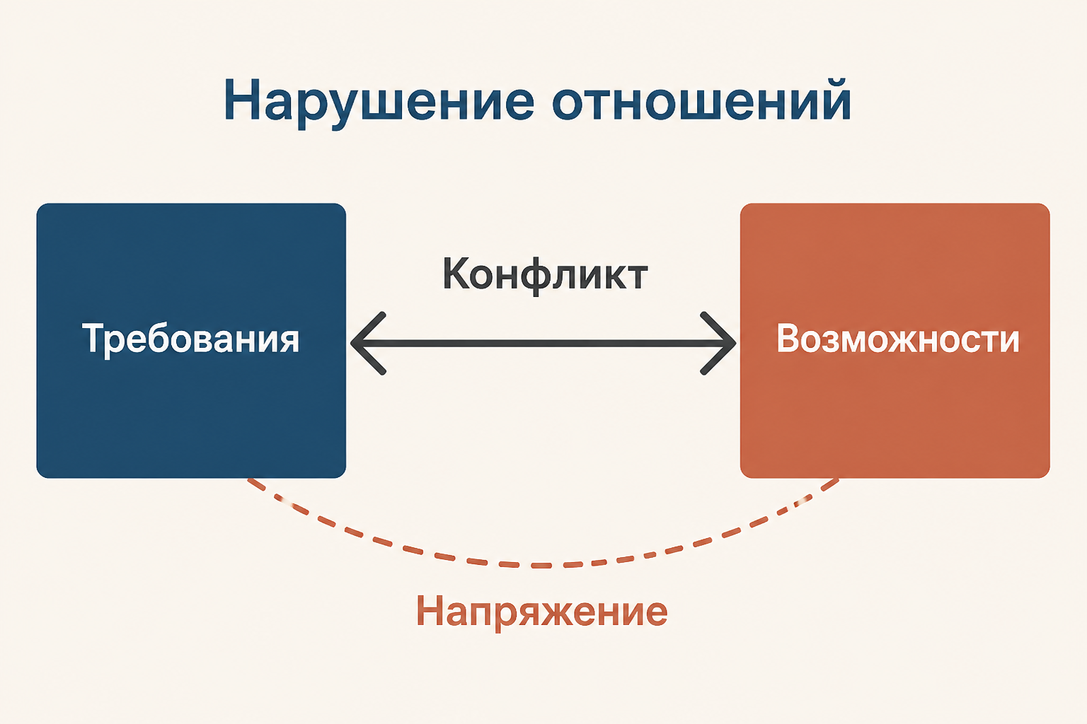 Патогенез невроза как конфликт значимых отношений: требования ситуации, возможности личности и внутреннее напряжение