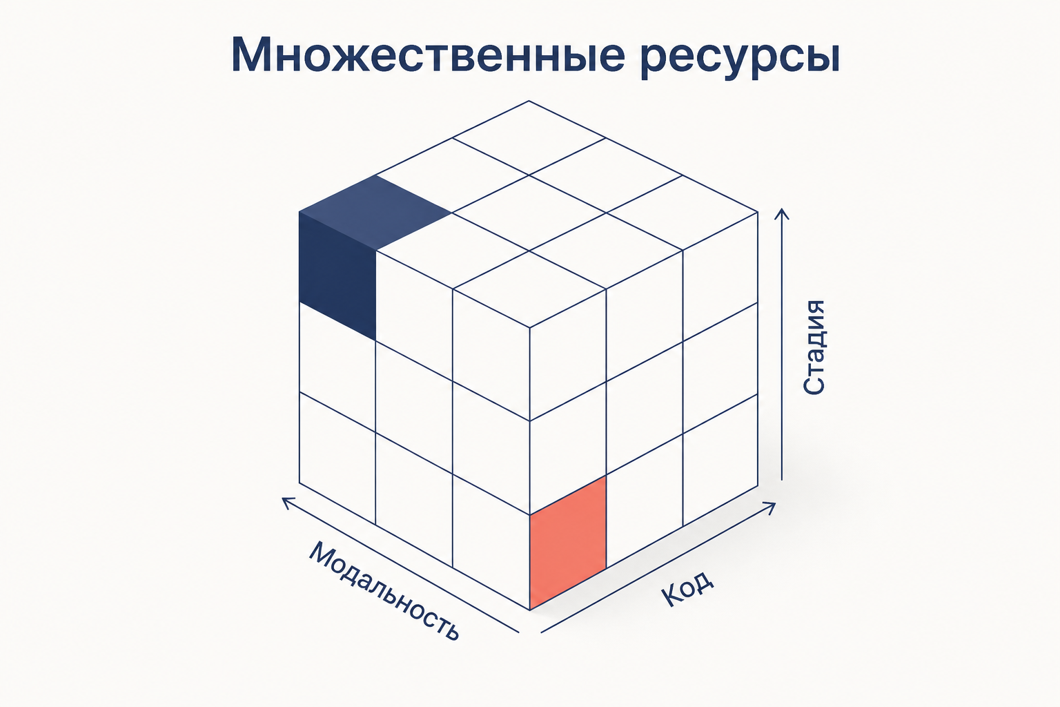 Куб множественных ресурсов Уикенса: две задачи, которые занимают разные ячейки по модальности, коду и стадии, почти не конкурируют