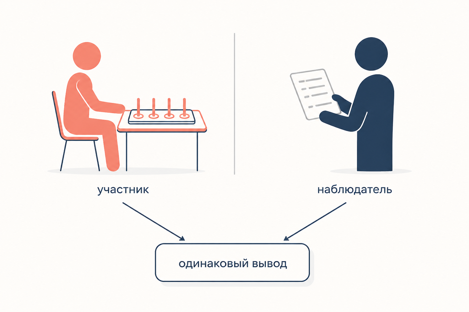 Межличностная симуляция: наблюдатель по одному описанию поступка приходит к тому же выводу об установке, что и сам участник