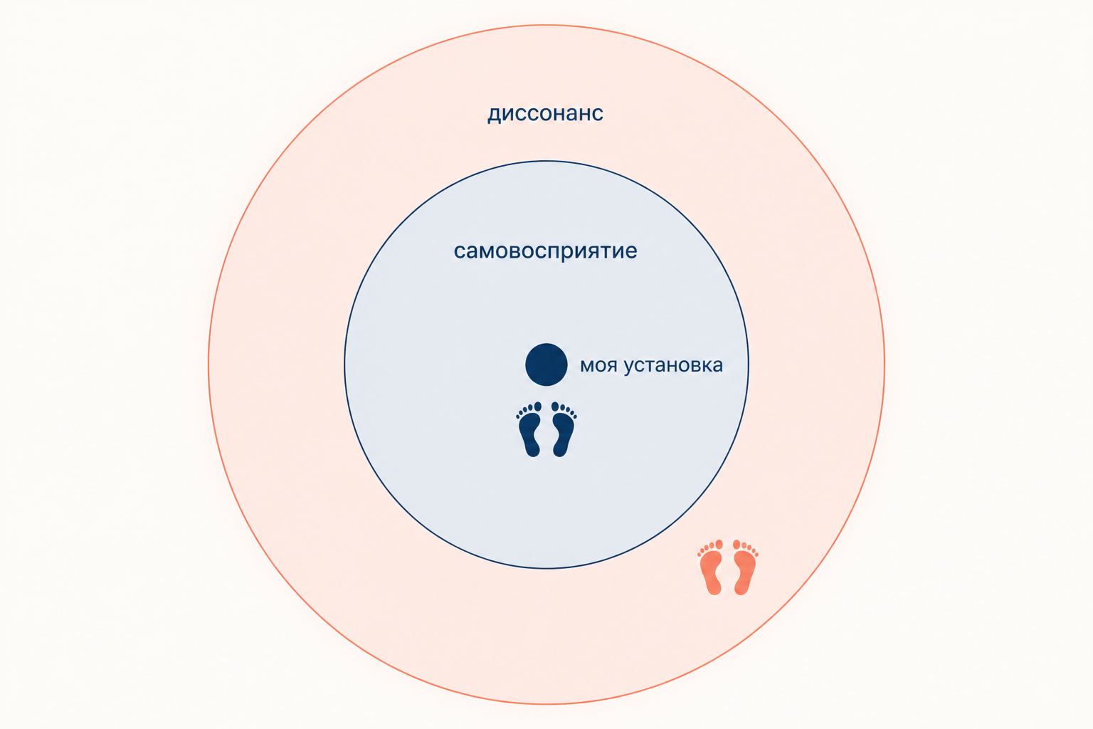 Карта применимости: самовосприятие работает рядом с исходной установкой, диссонанс включается в зоне отвержения