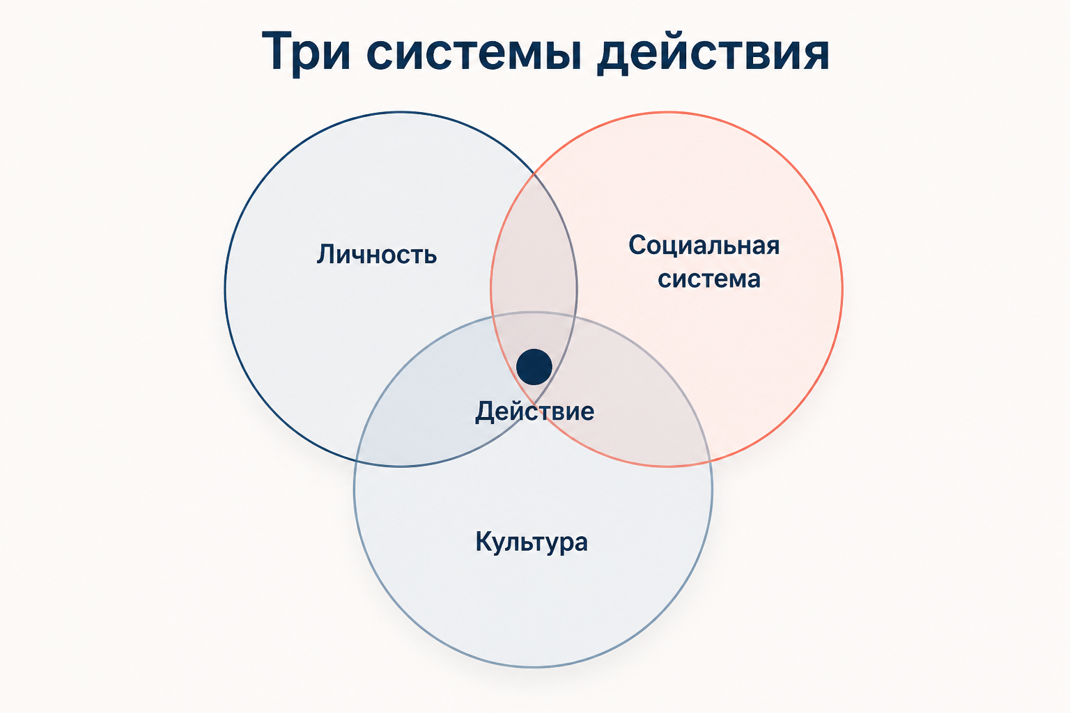 Три пересекающихся круга: личность, социальная система и культура, а в общей зоне их пересечения находится действие