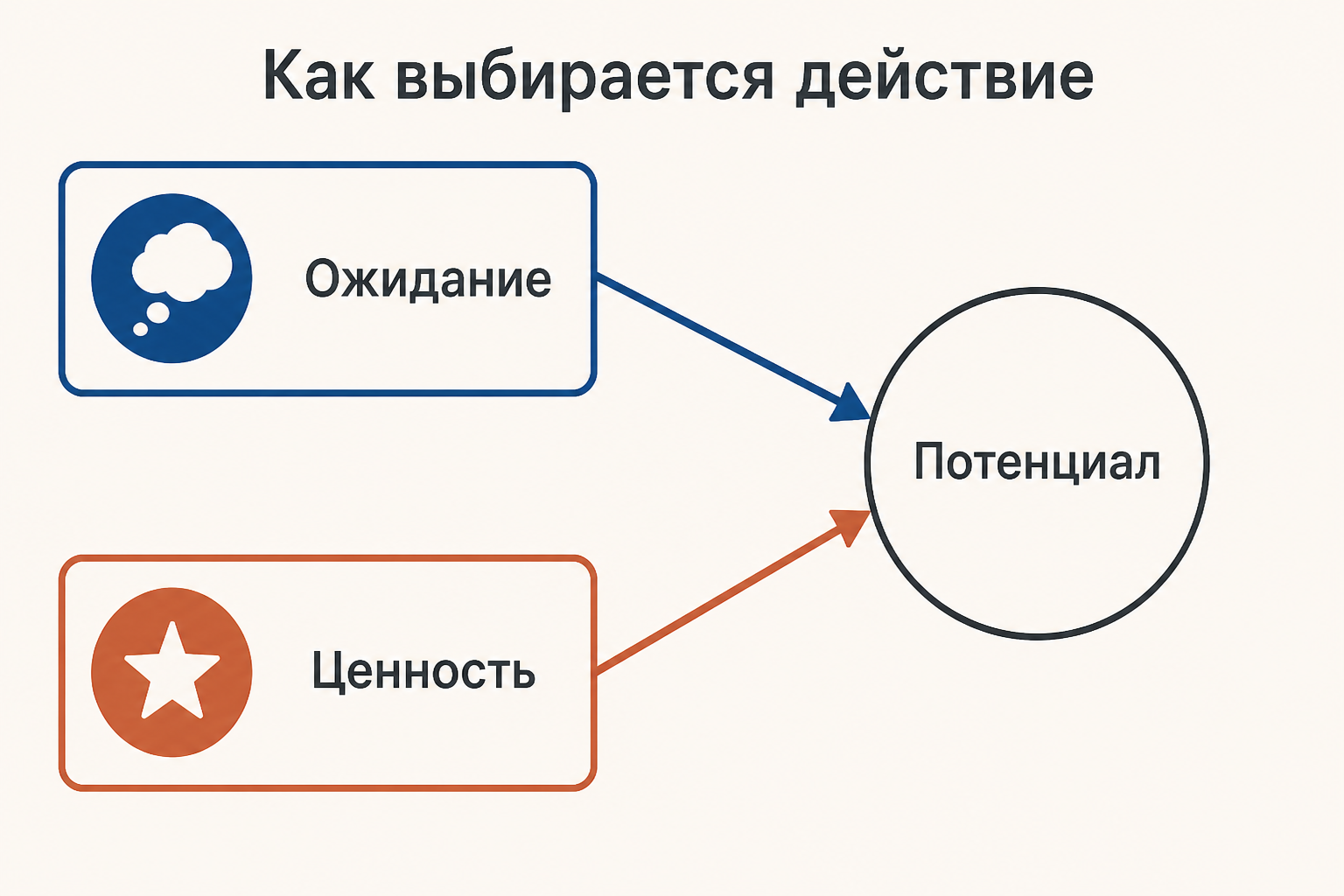 Схема выбора действия: ожидание результата и его ценность сходятся в поведенческом потенциале