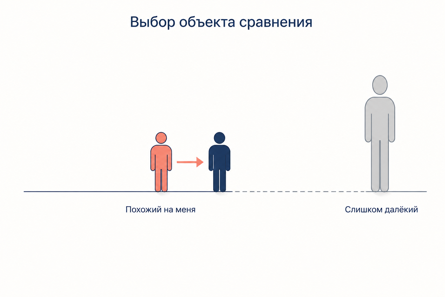 Схема выбора объекта сравнения: близкий по уровню человек и слишком далёкий эталон