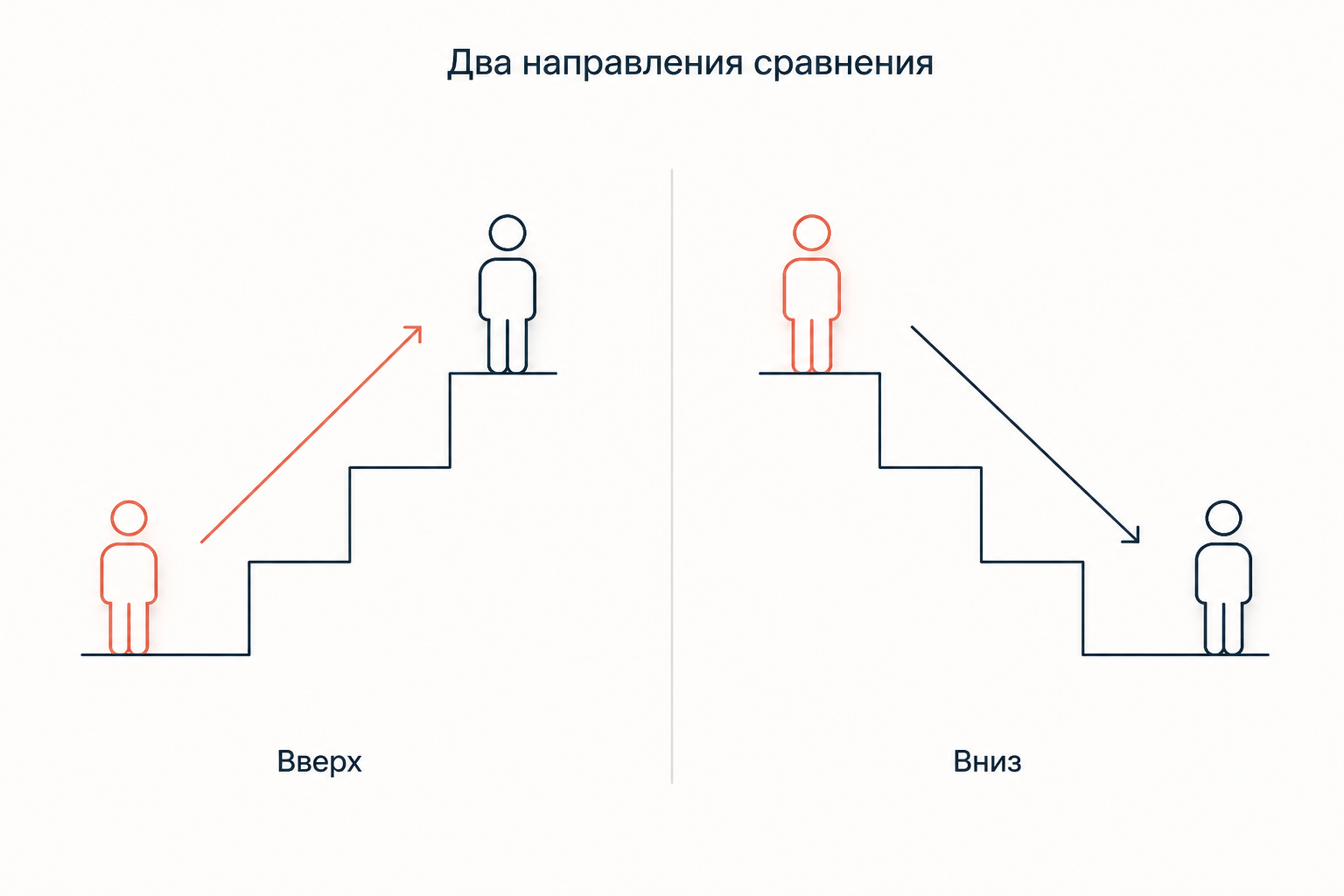 Два направления социального сравнения: сравнение вверх и сравнение вниз