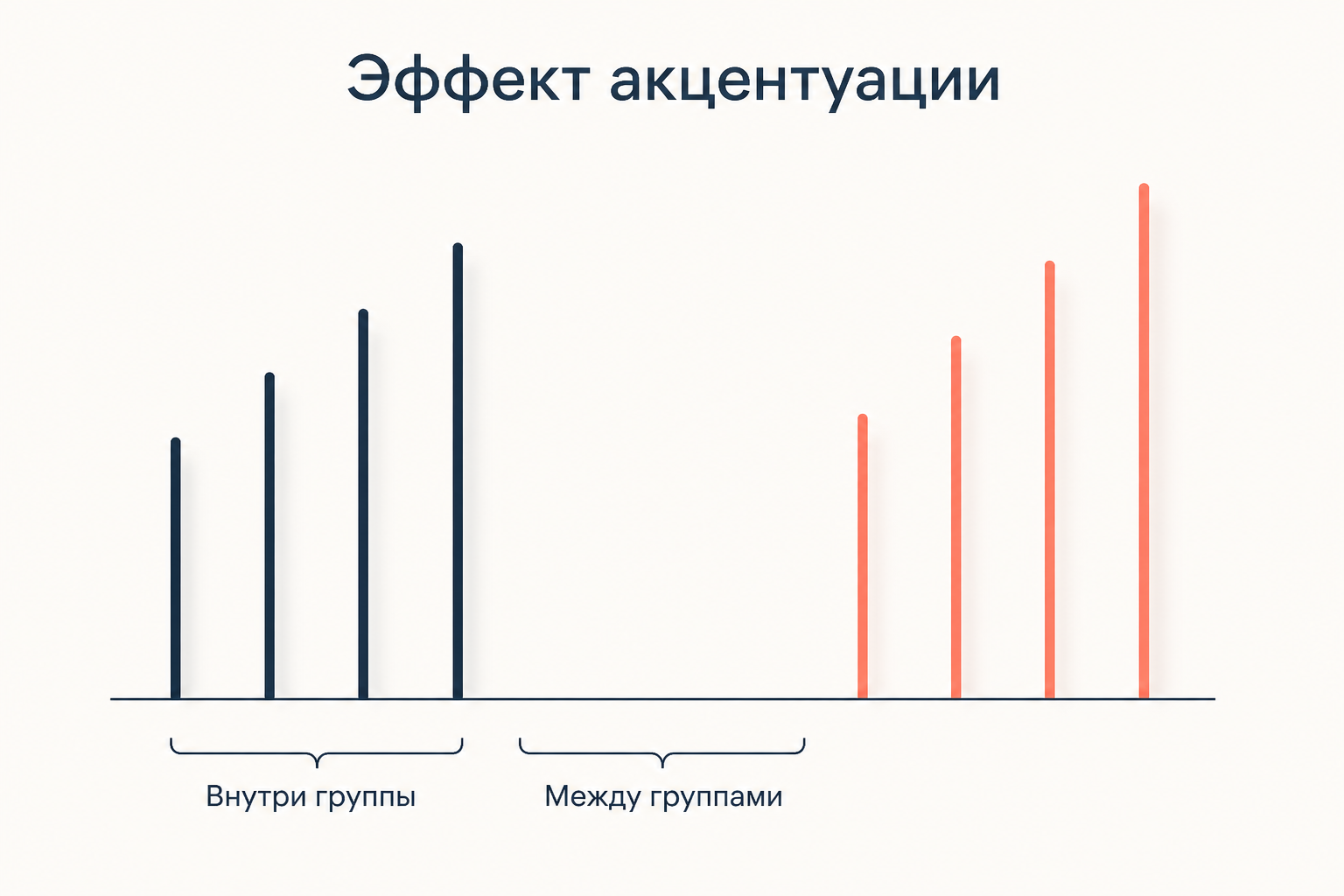 Эффект акцентуации: внутри категории различия сжимаются, а разрыв между категориями зрительно увеличивается