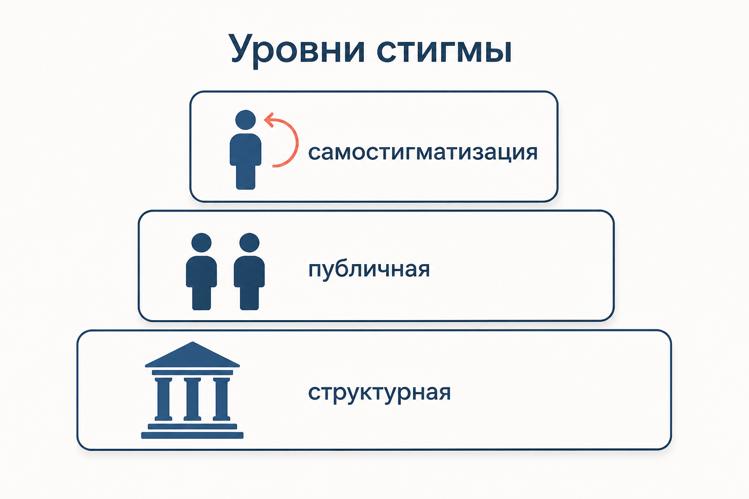 Три уровня стигмы: самостигматизация, публичная и структурная