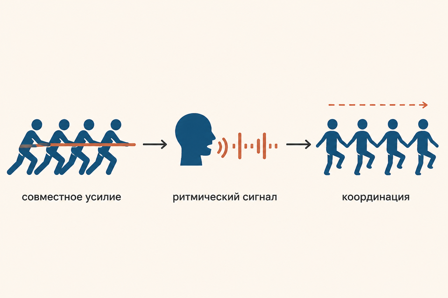 Схема трудового ритма: совместное усилие, голосовой сигнал и синхронное движение